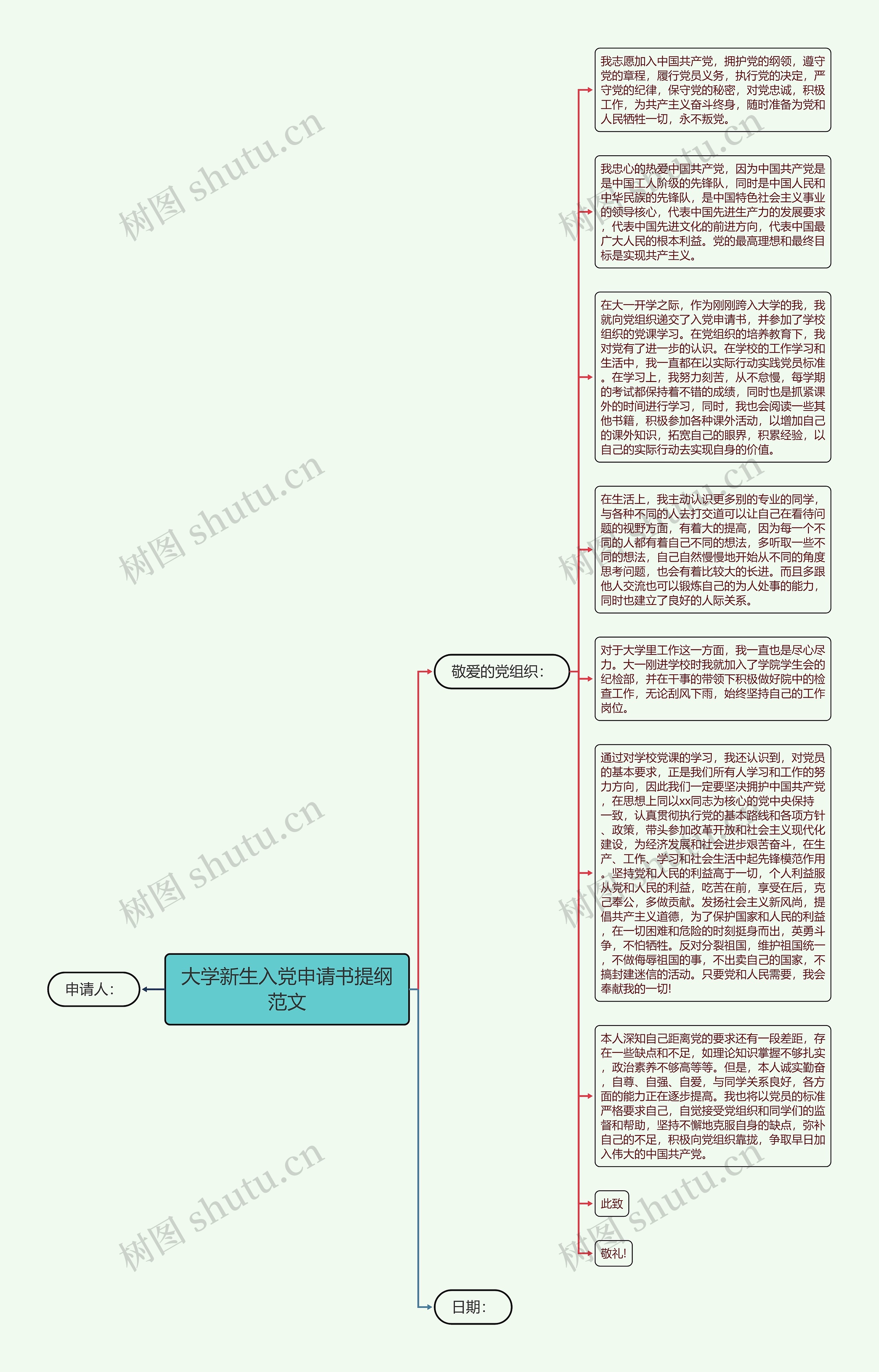 大学新生入党申请书提纲范文思维导图