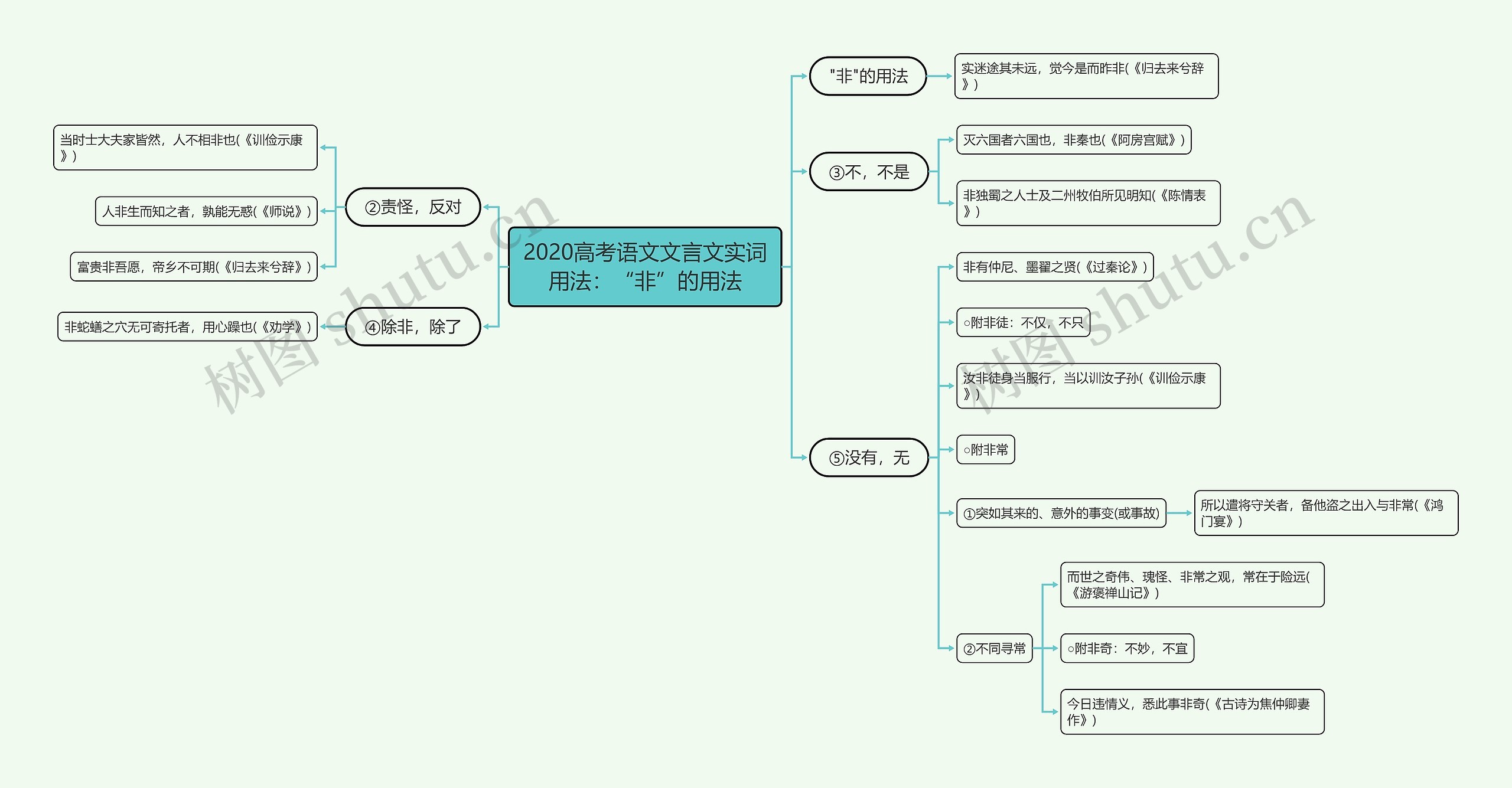 2020高考语文文言文实词用法：“非”的用法思维导图