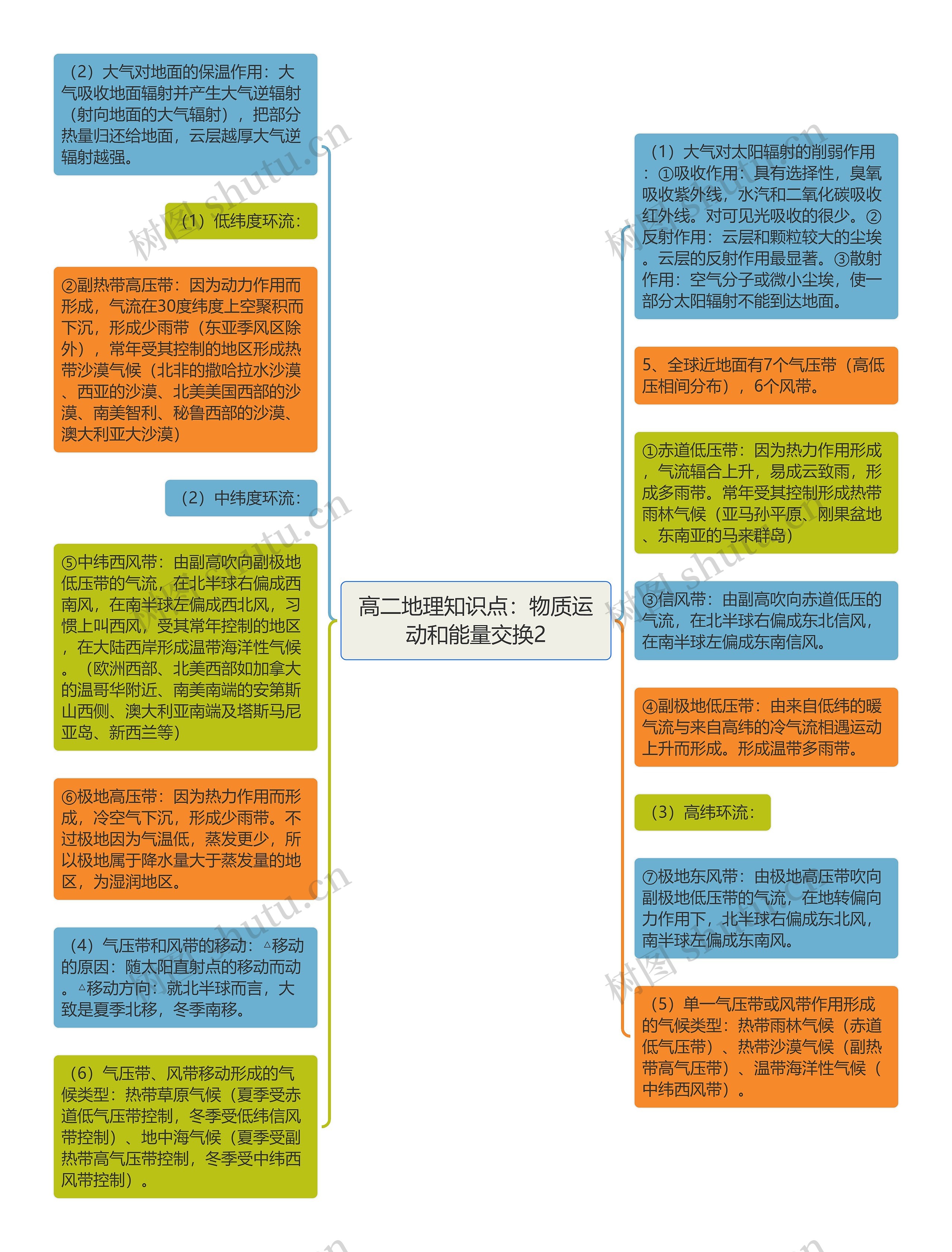 高二地理知识点：物质运动和能量交换2