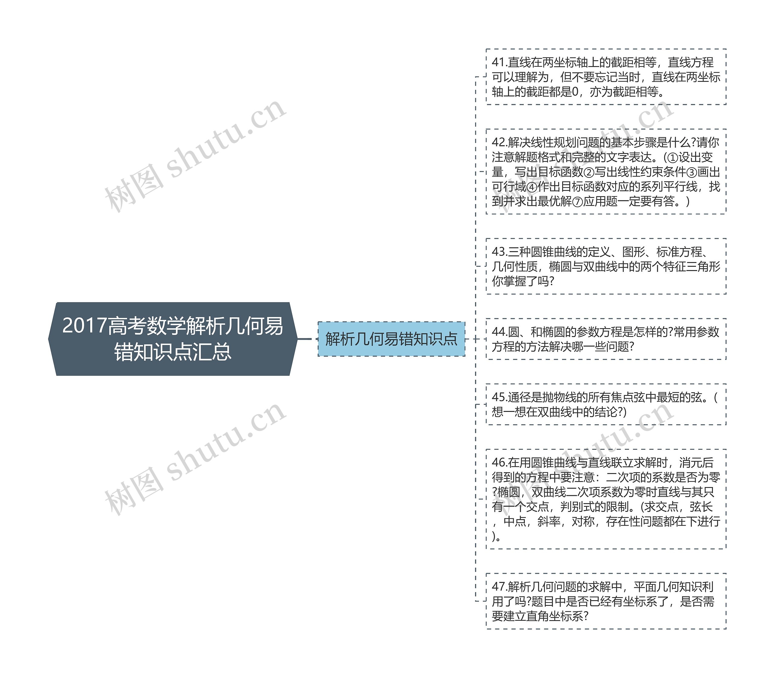 2017高考数学解析几何易错知识点汇总思维导图