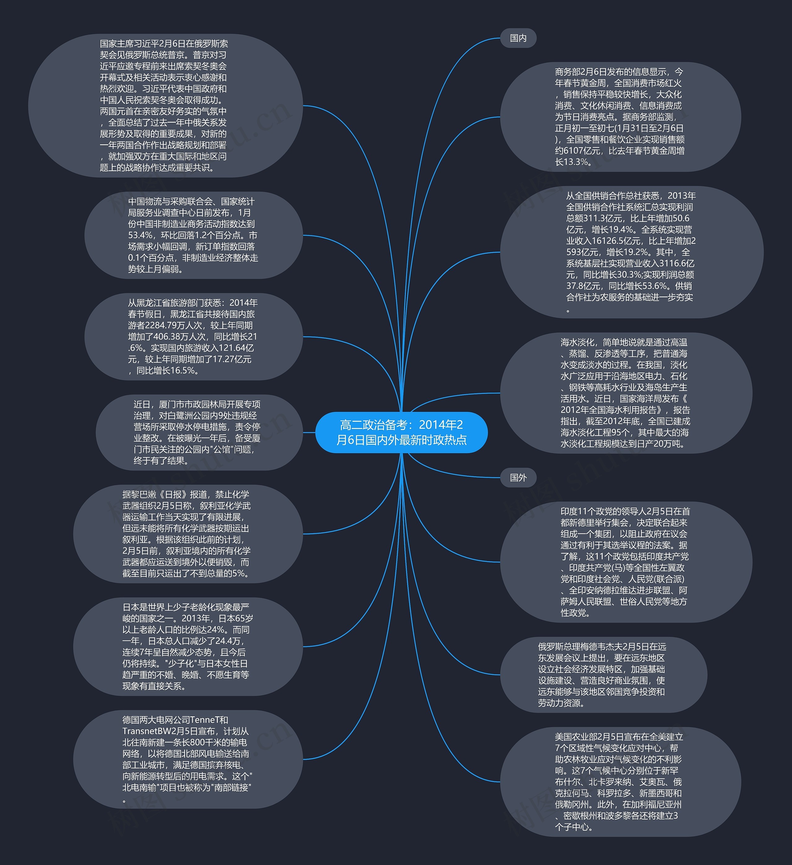 高二政治备考：2014年2月6日国内外最新时政热点思维导图