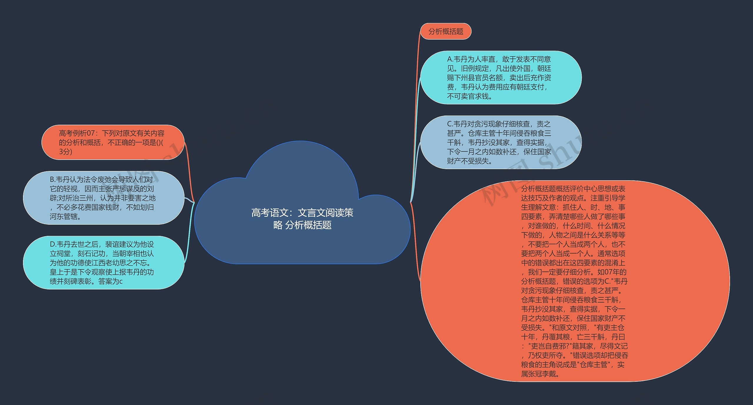 高考语文：文言文阅读策略 分析概括题思维导图