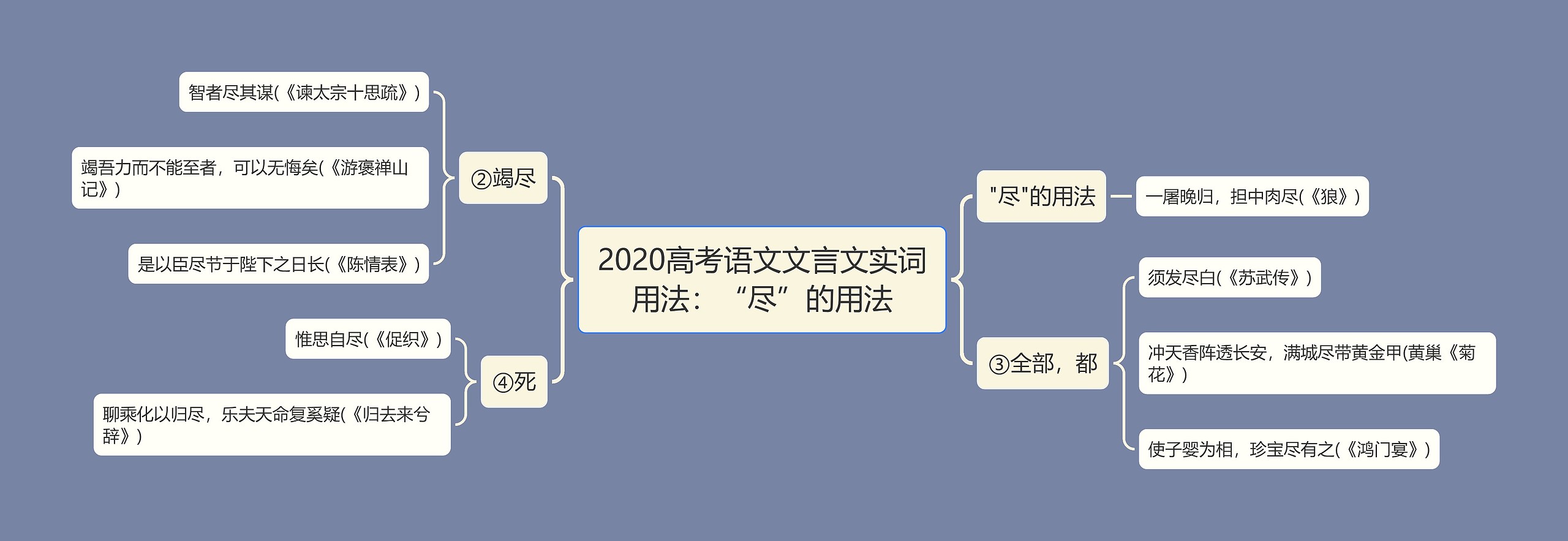 2020高考语文文言文实词用法：“尽”的用法思维导图