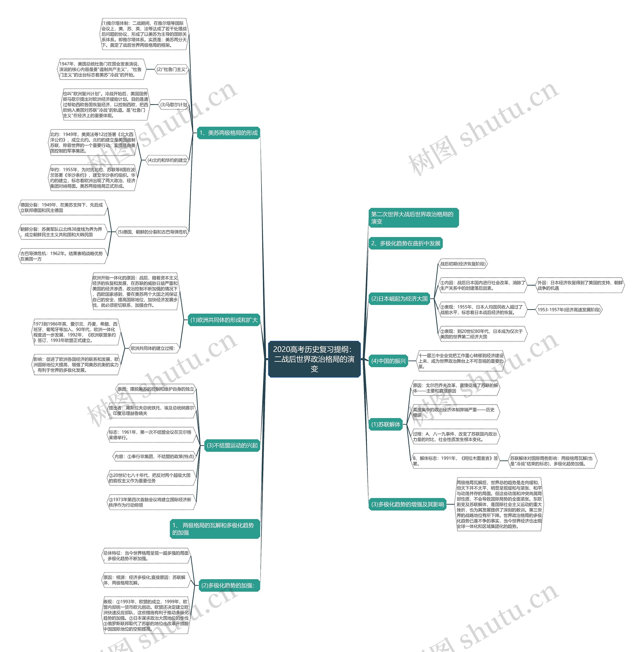 2020高考历史复习提纲：二战后世界政治格局的演变