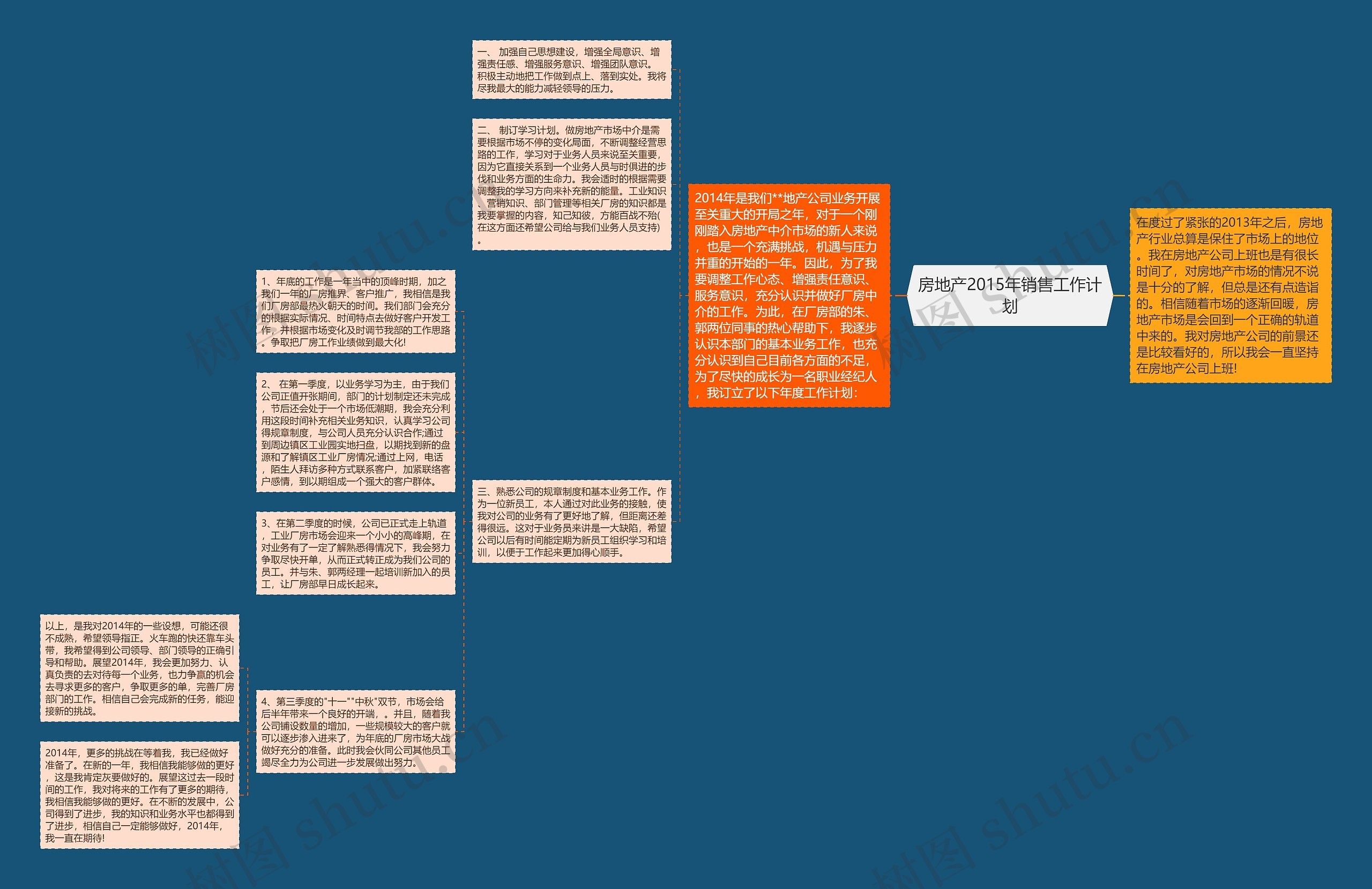 房地产2015年销售工作计划思维导图