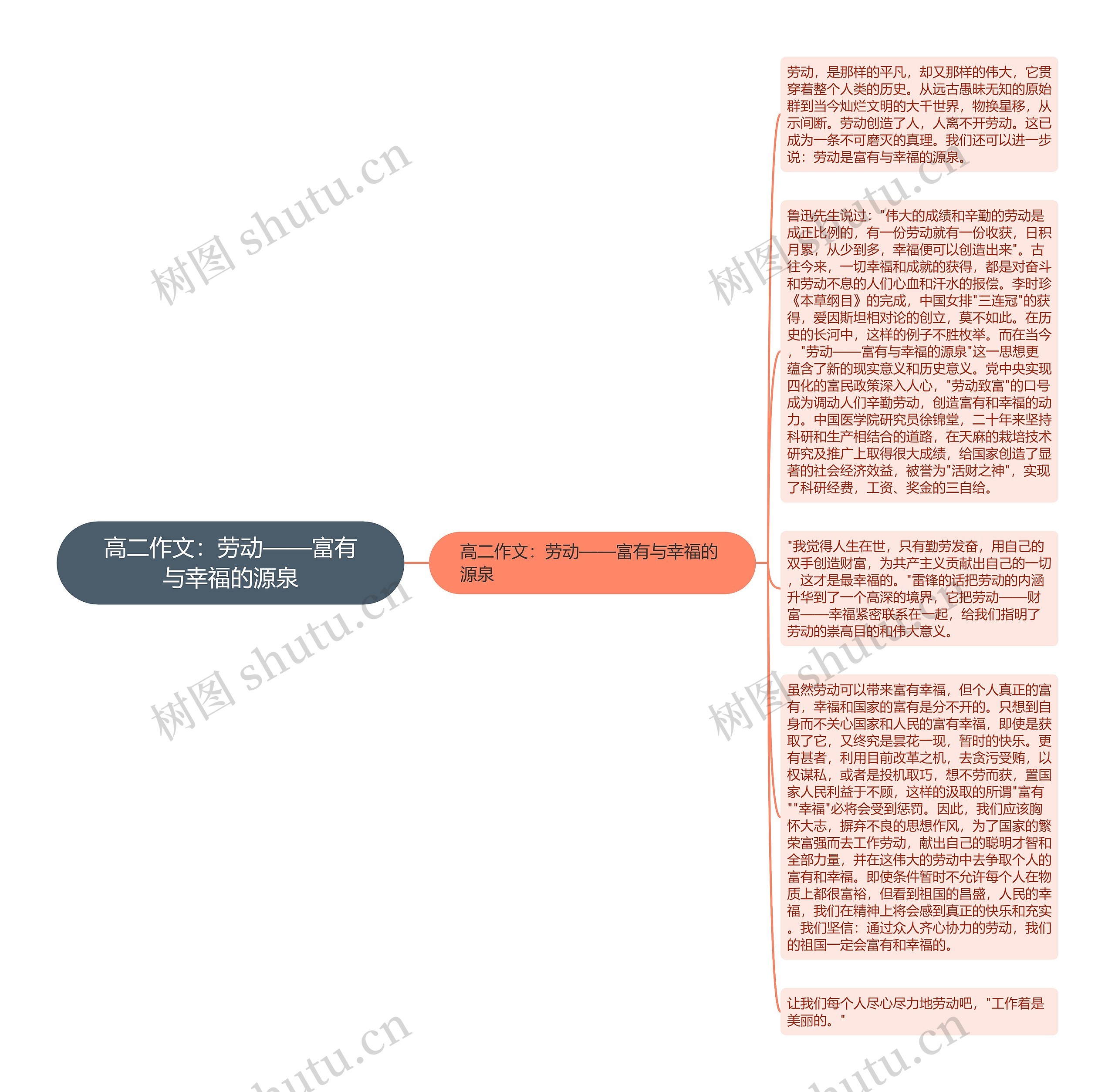 高二作文：劳动——富有与幸福的源泉思维导图
