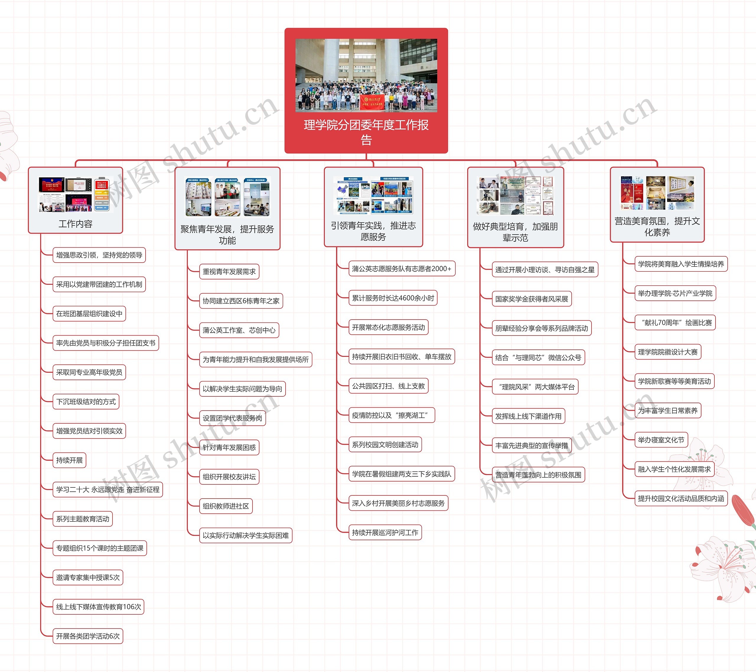 理学院分团委年度工作报告思维导图高清图 理学院分团委年度工作报告思维导图