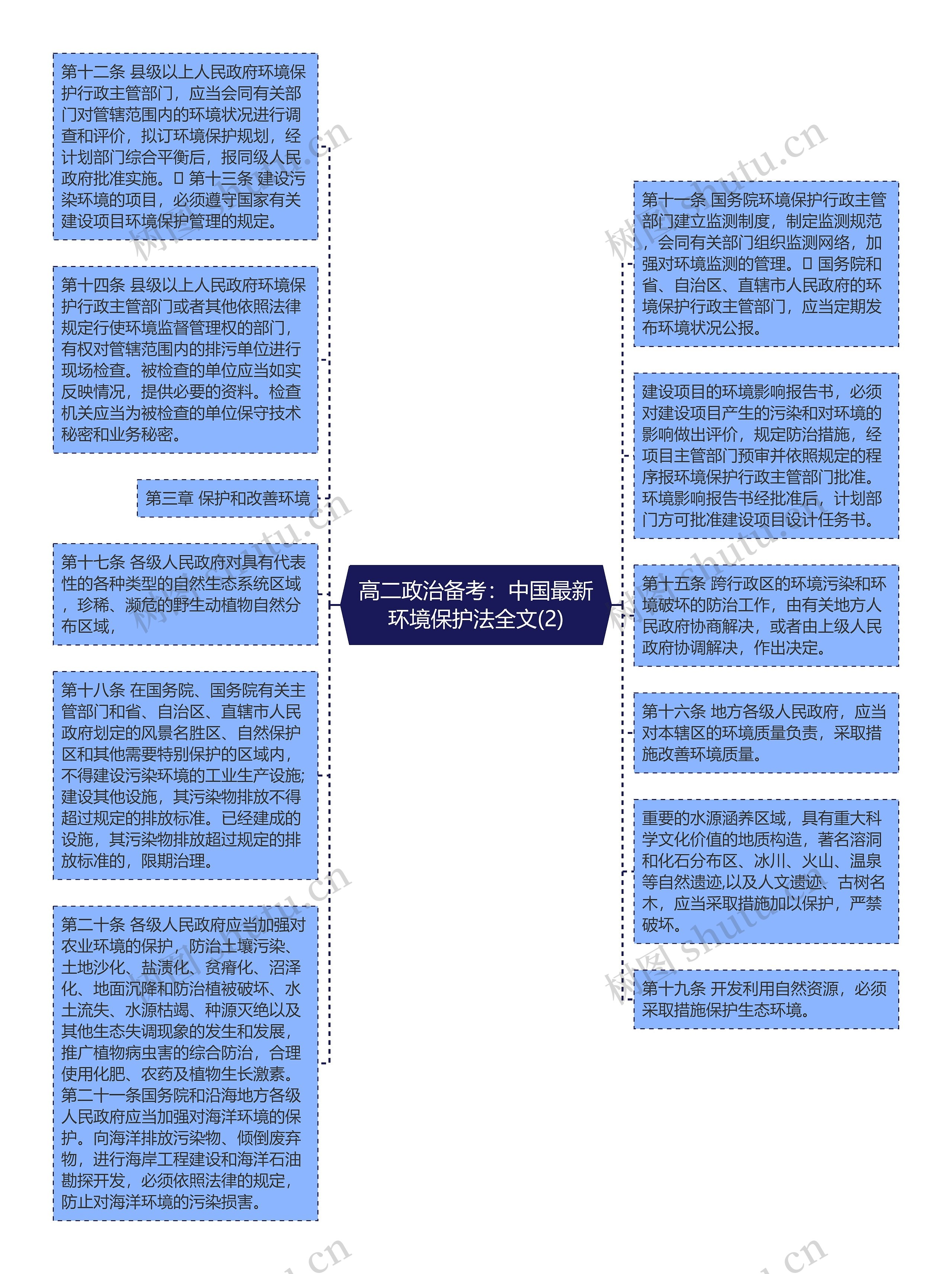 高二政治备考：中国最新环境保护法全文(2)思维导图