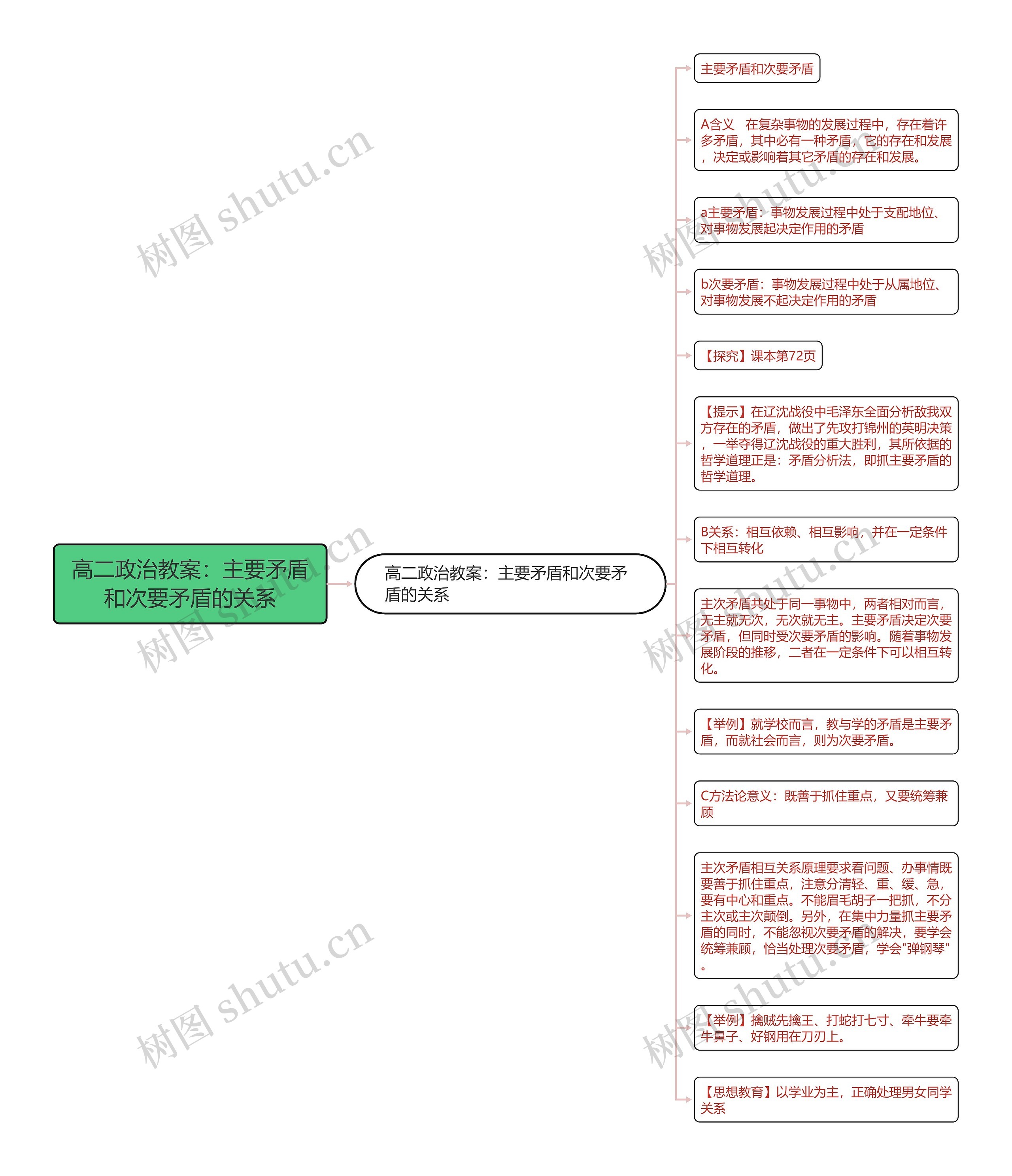 高二政治教案：主要矛盾和次要矛盾的关系