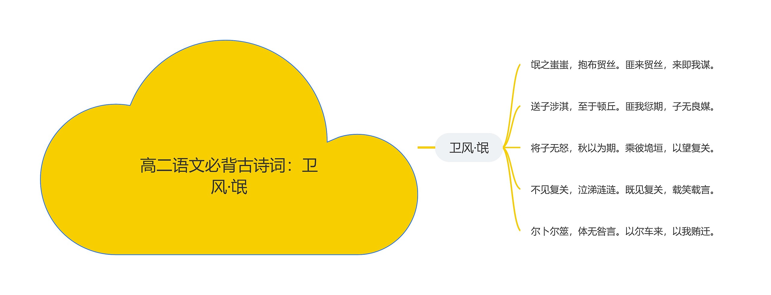 高二语文必背古诗词：卫风·氓