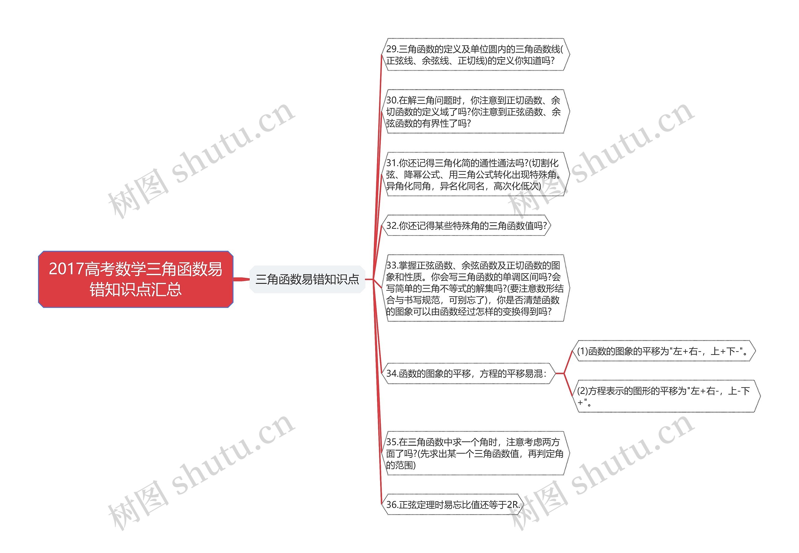 2017高考数学三角函数易错知识点汇总思维导图