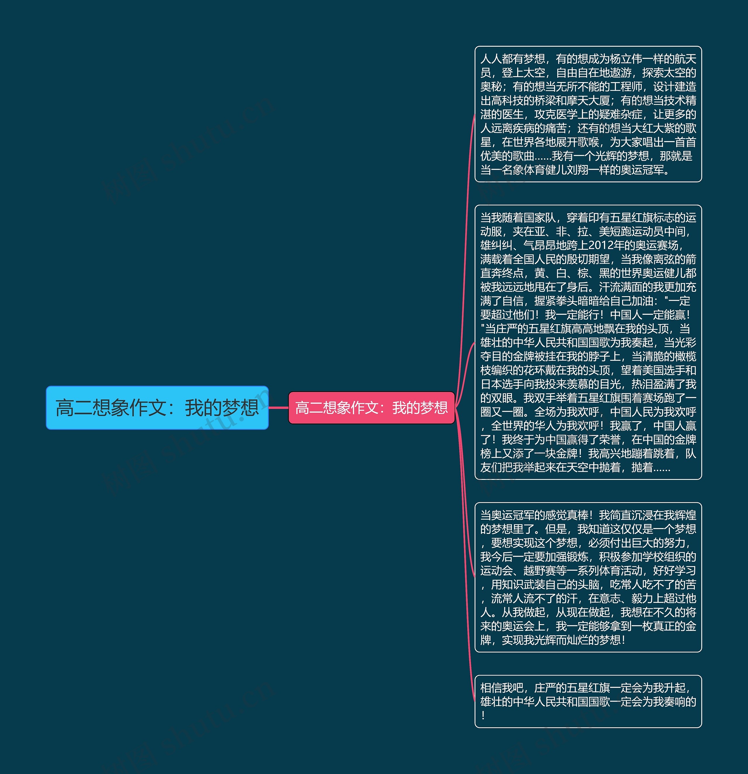 高二想象作文：我的梦想思维导图