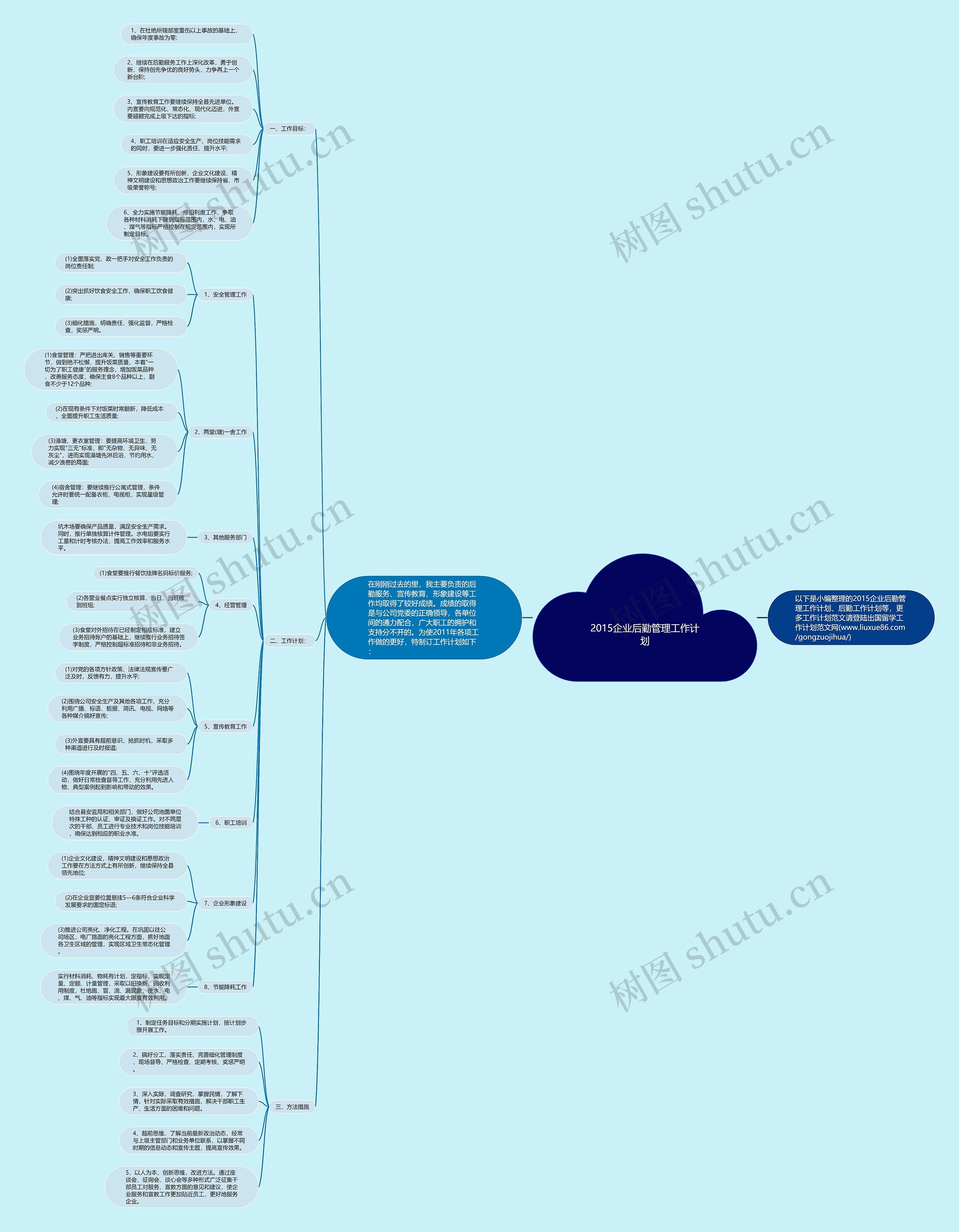 2015企业后勤管理工作计划思维导图