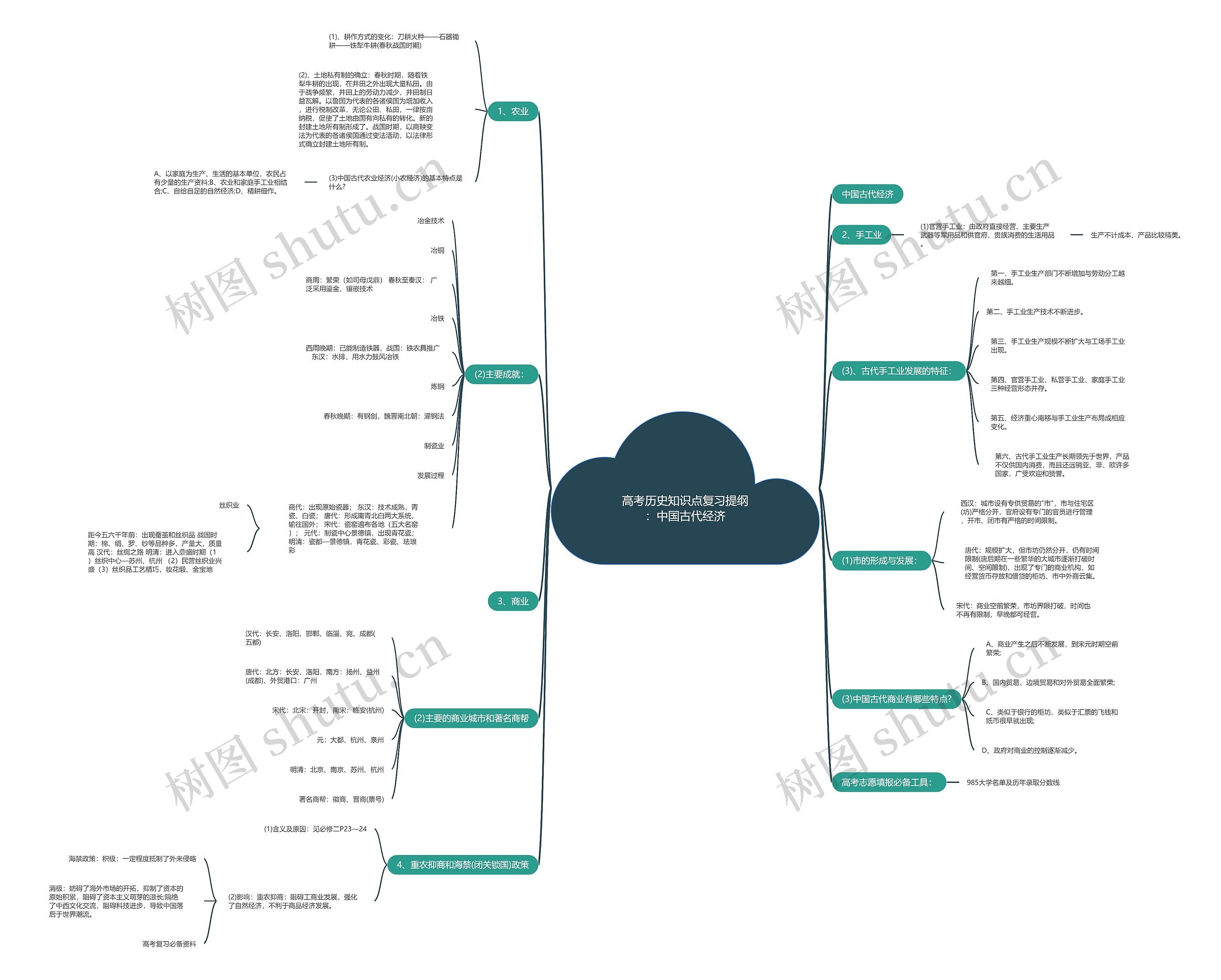 高考历史知识点复习提纲：中国古代经济思维导图