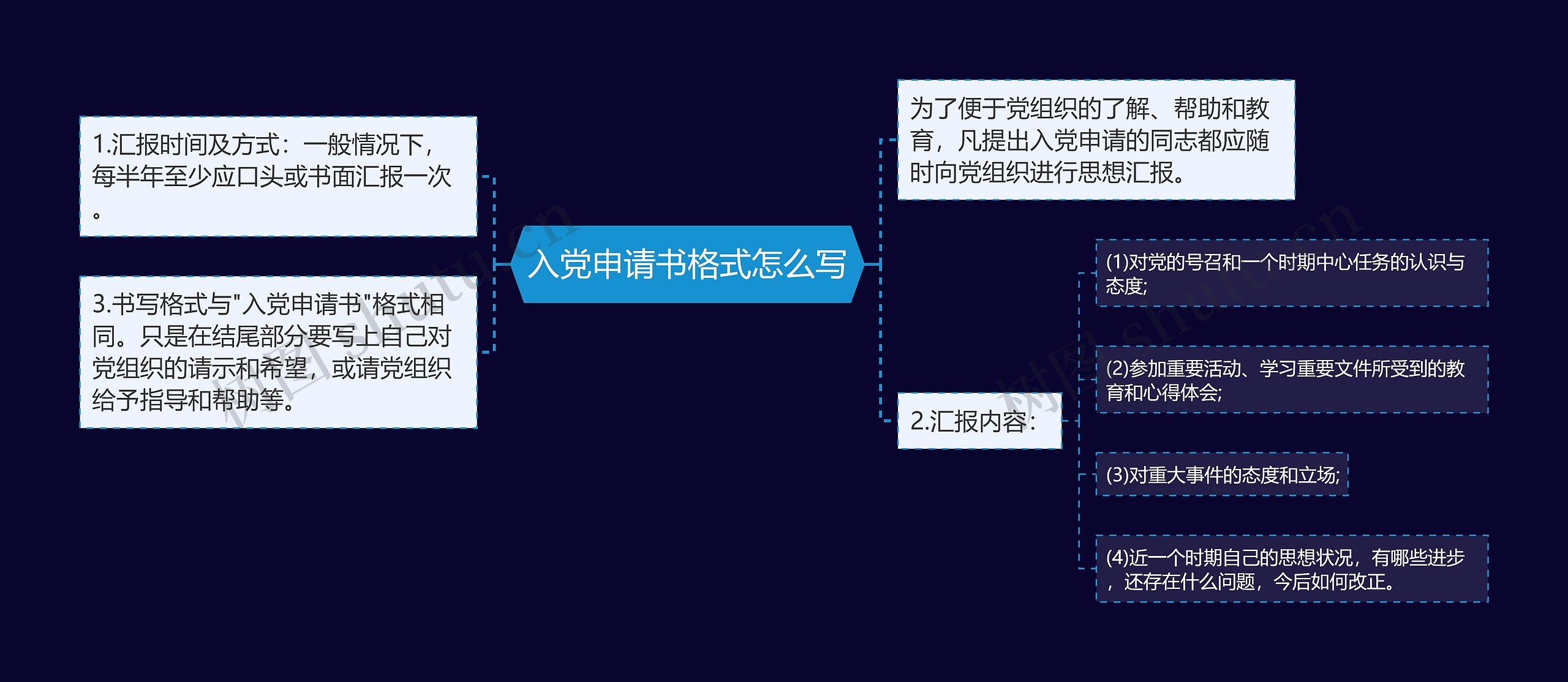 入党申请书格式怎么写思维导图