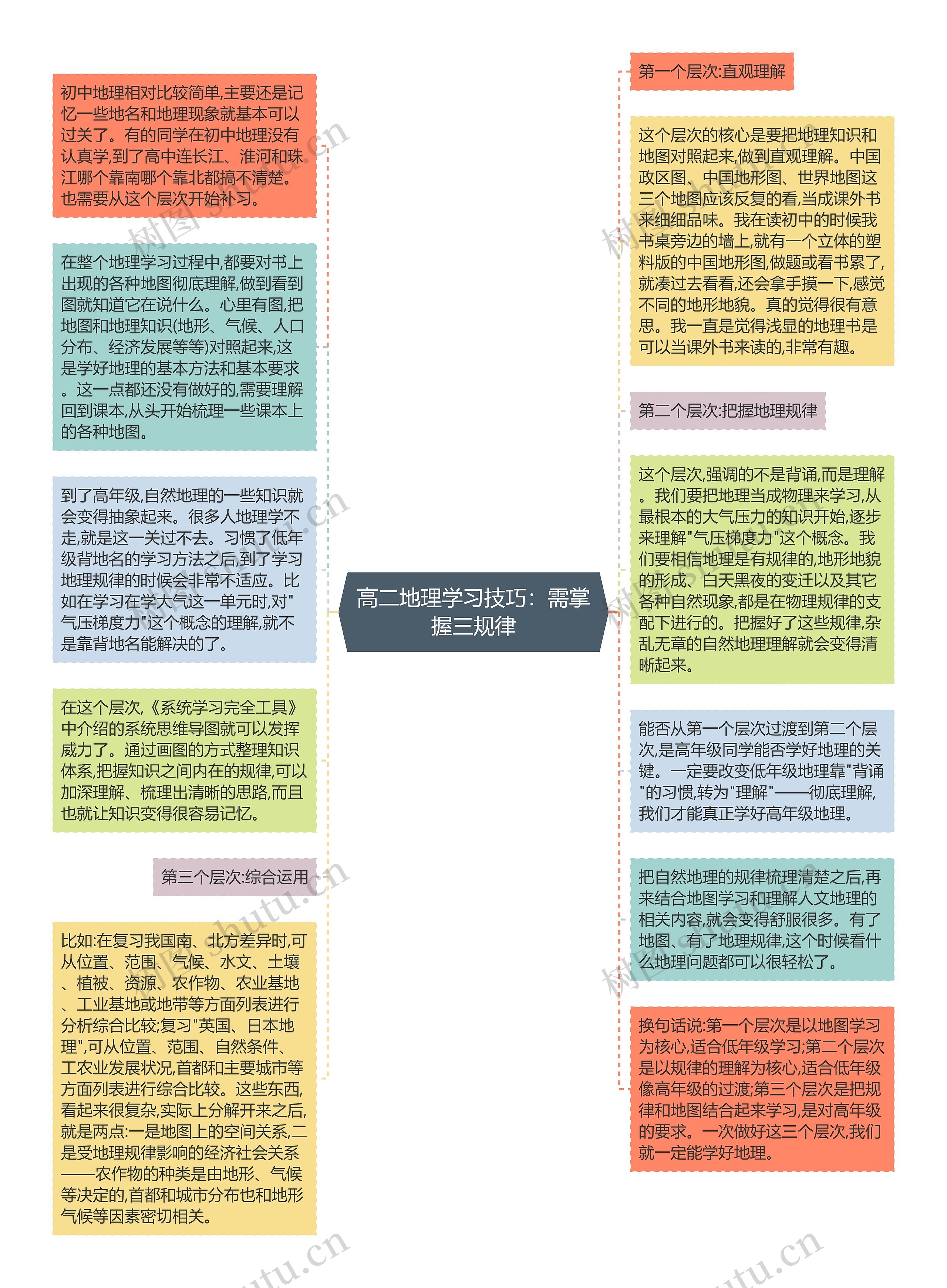 高二地理学习技巧：需掌握三规律思维导图