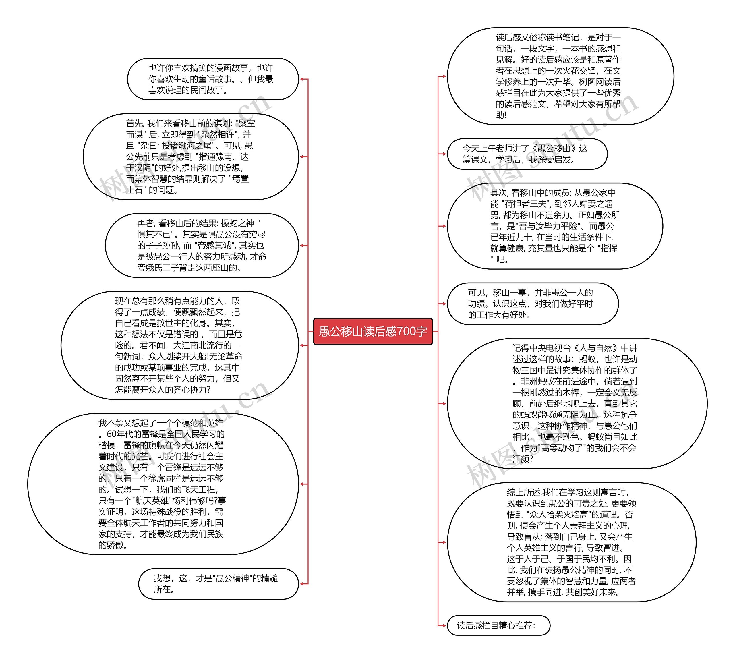 愚公移山读后感700字思维导图