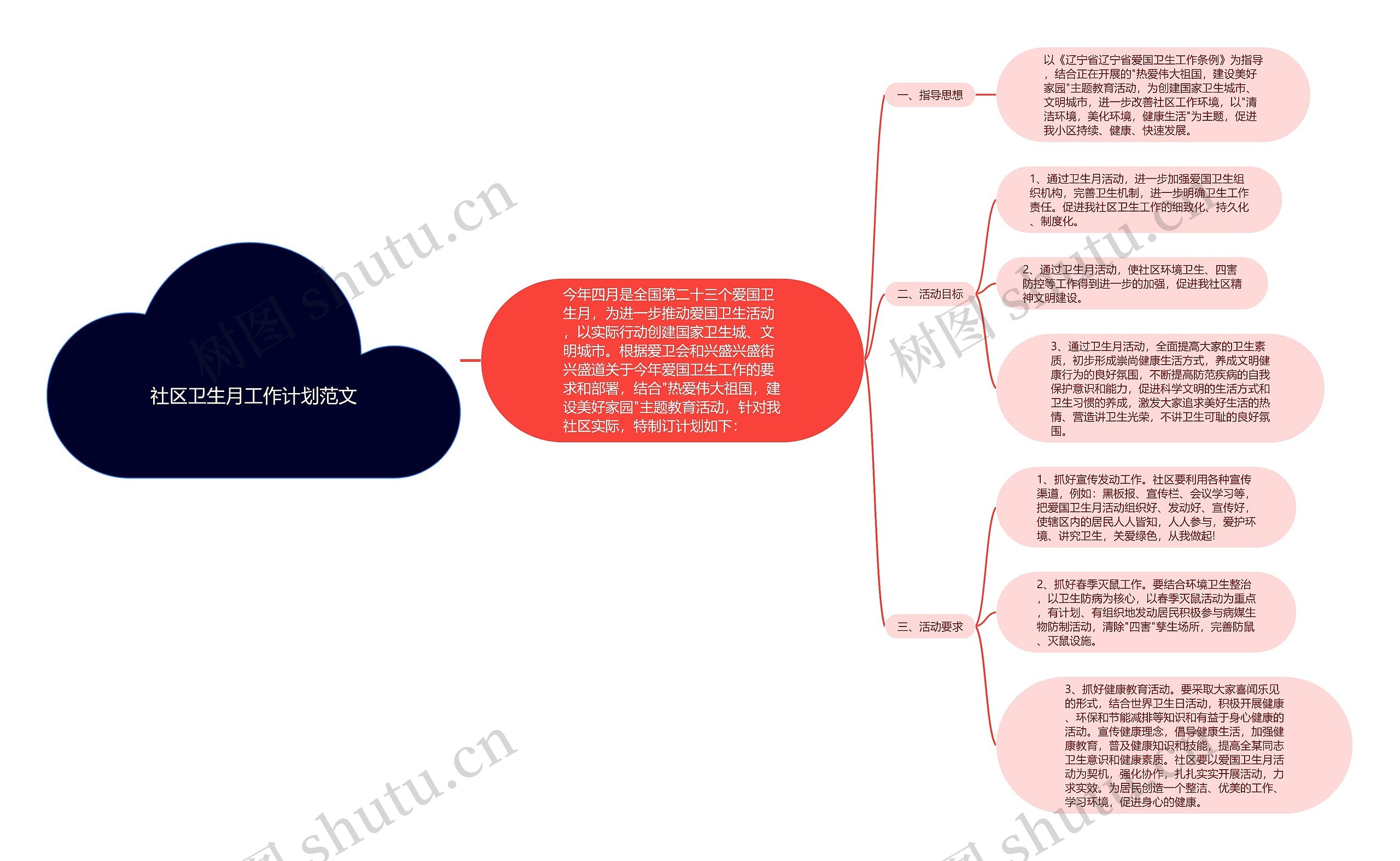 社区卫生月工作计划范文思维导图