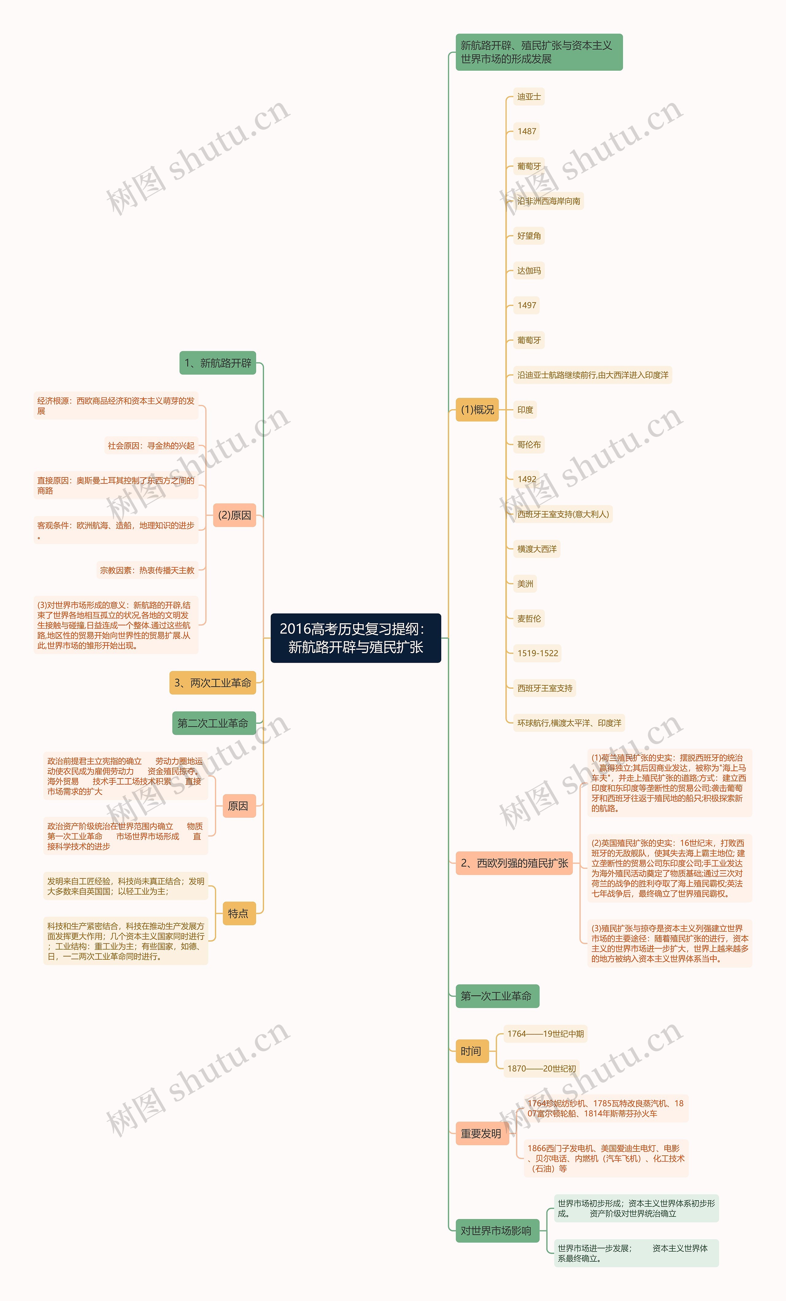 2016高考历史复习提纲：新航路开辟与殖民扩张