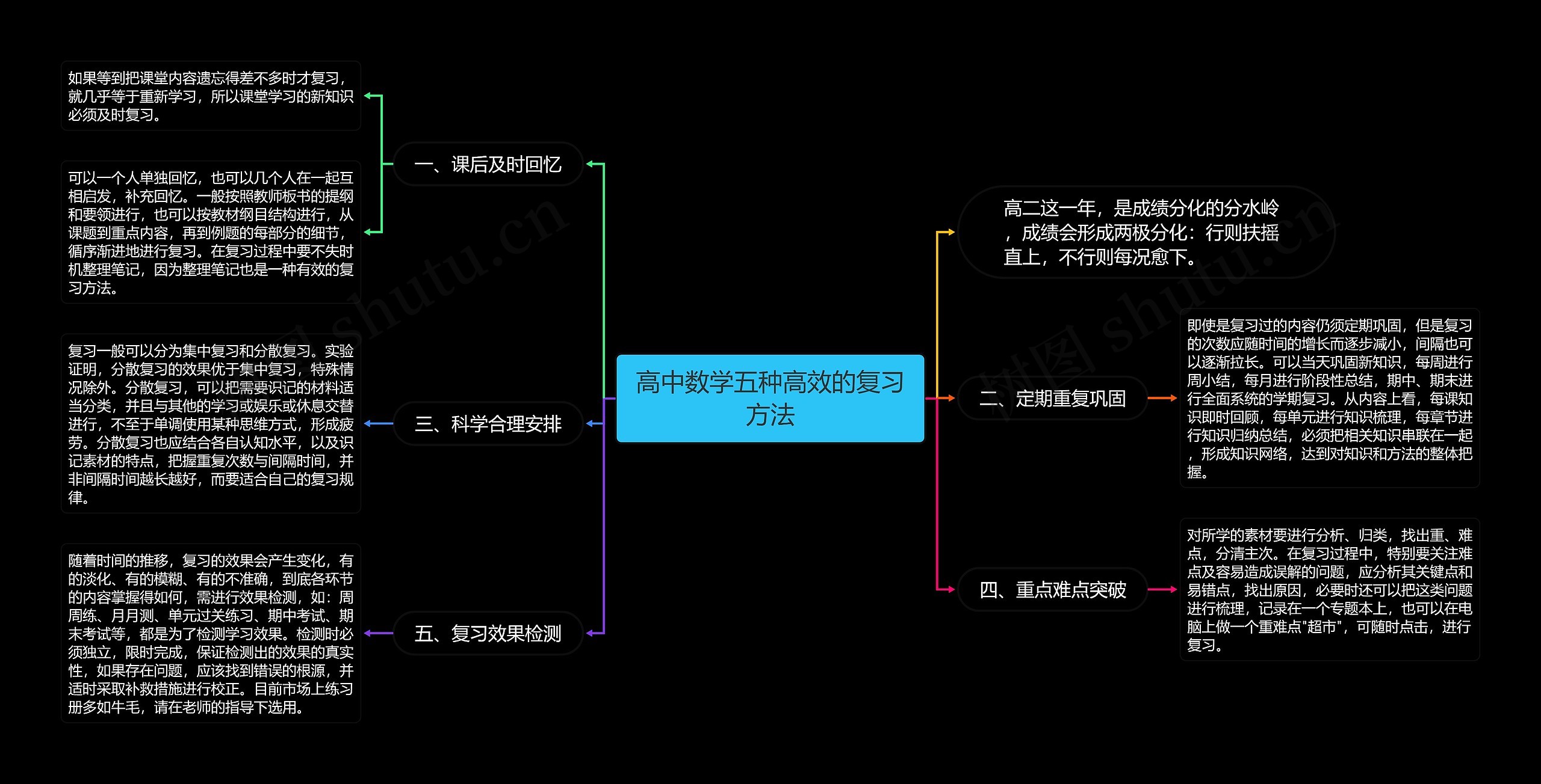 高中数学五种高效的复习方法思维导图