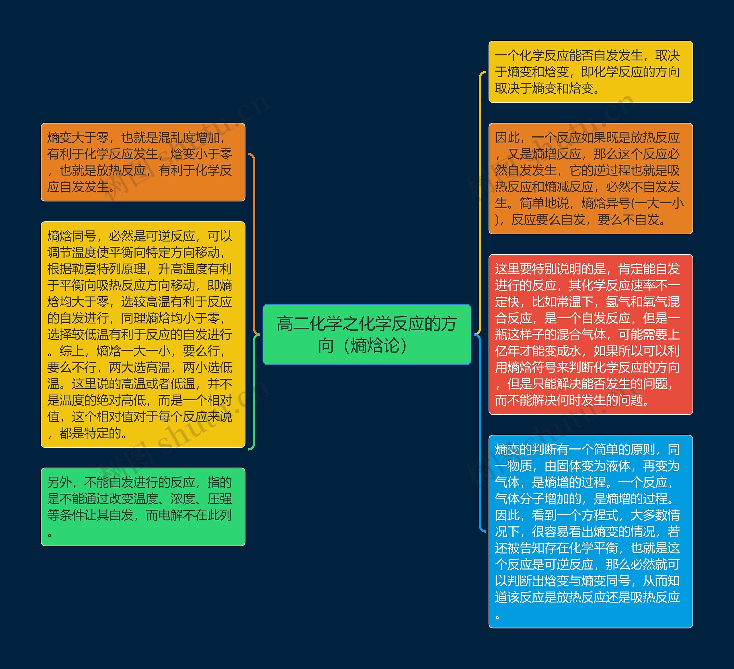 高二化学之化学反应的方向（熵焓论）