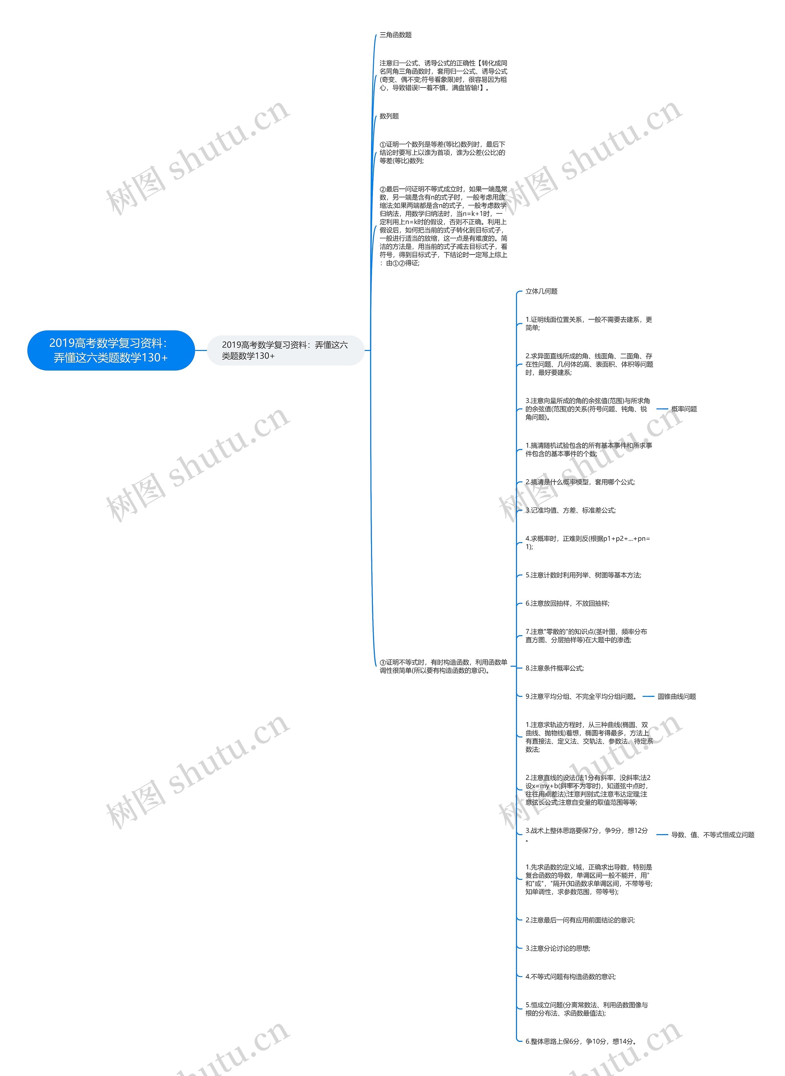 2019高考数学复习资料：弄懂这六类题数学130+思维导图