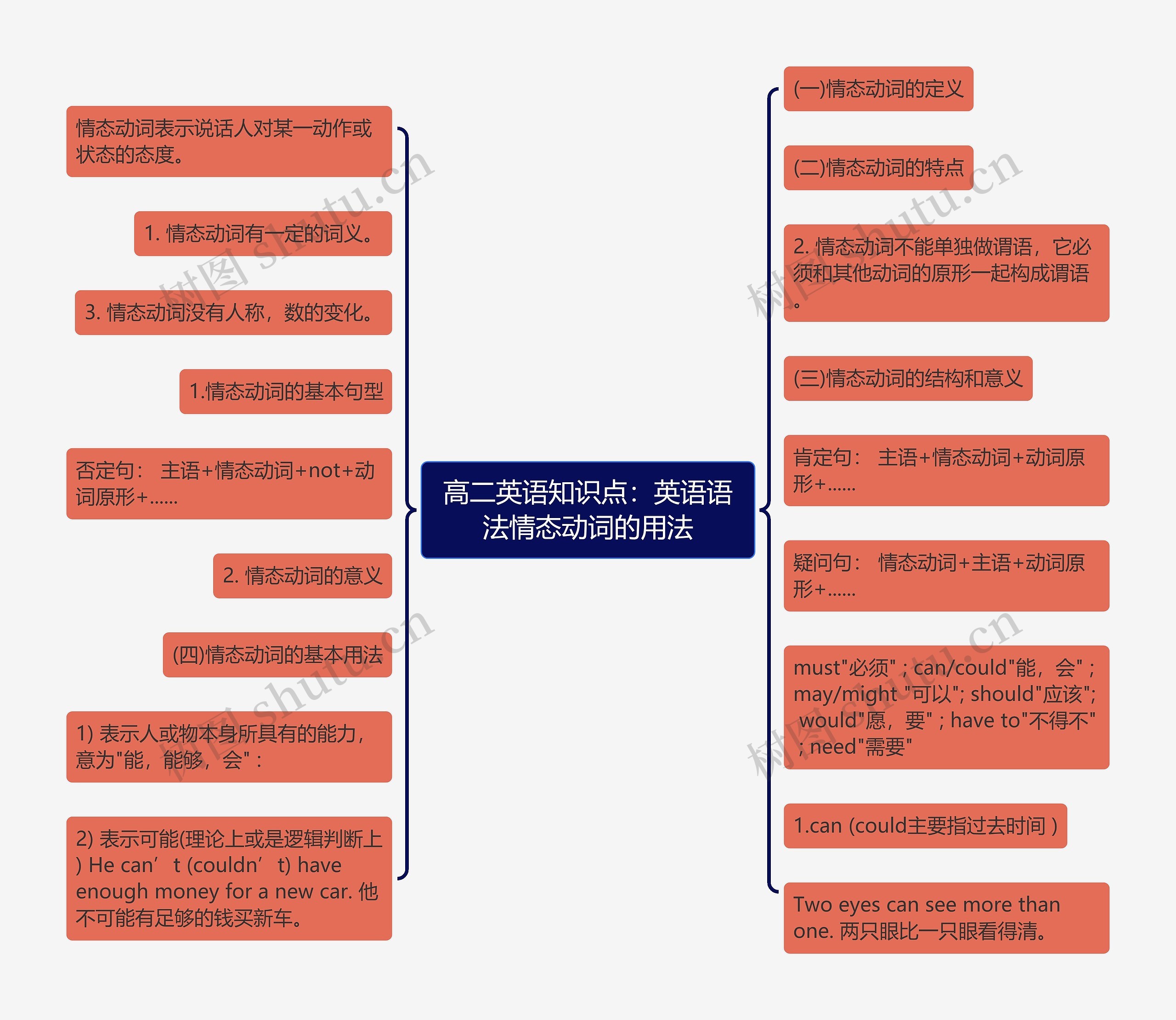高二英语知识点：英语语法情态动词的用法思维导图