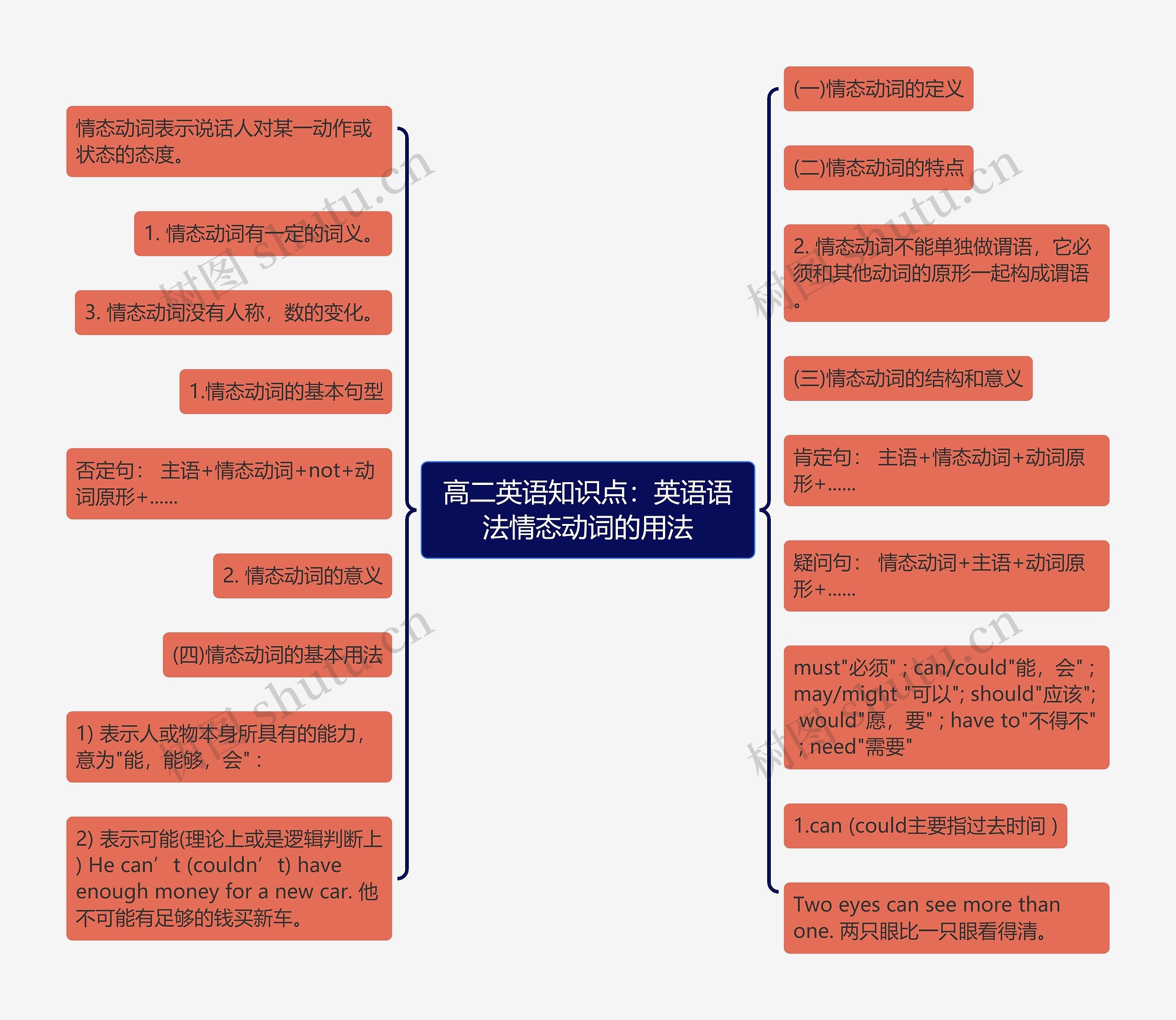 高二英语知识点:英语语法情态动词的用法 高二英语知识点:英语语法情态动词的用法