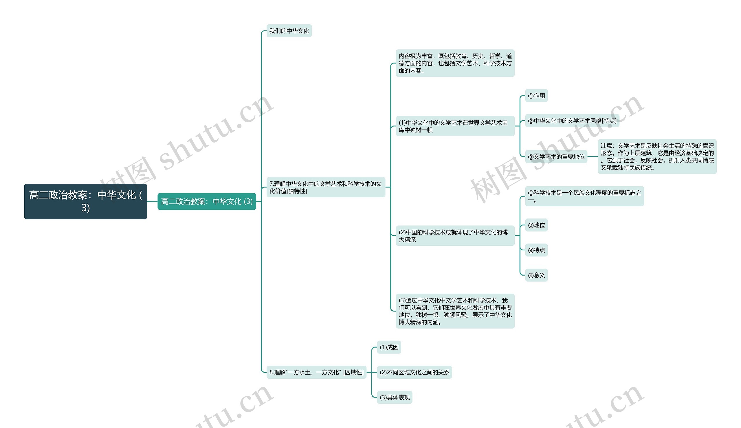 高二政治教案：中华文化 (3)思维导图