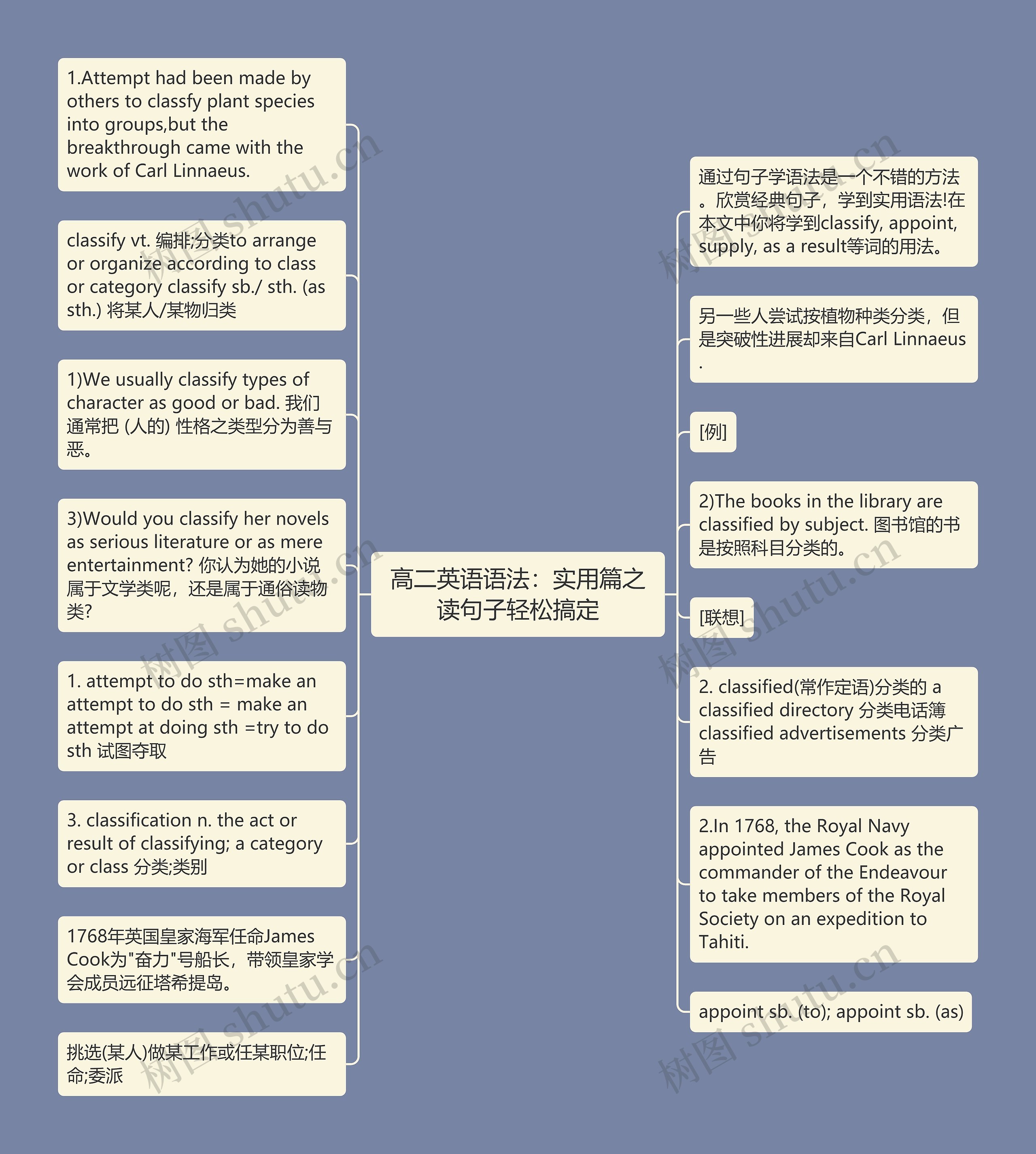 高二英语语法：实用篇之读句子轻松搞定思维导图