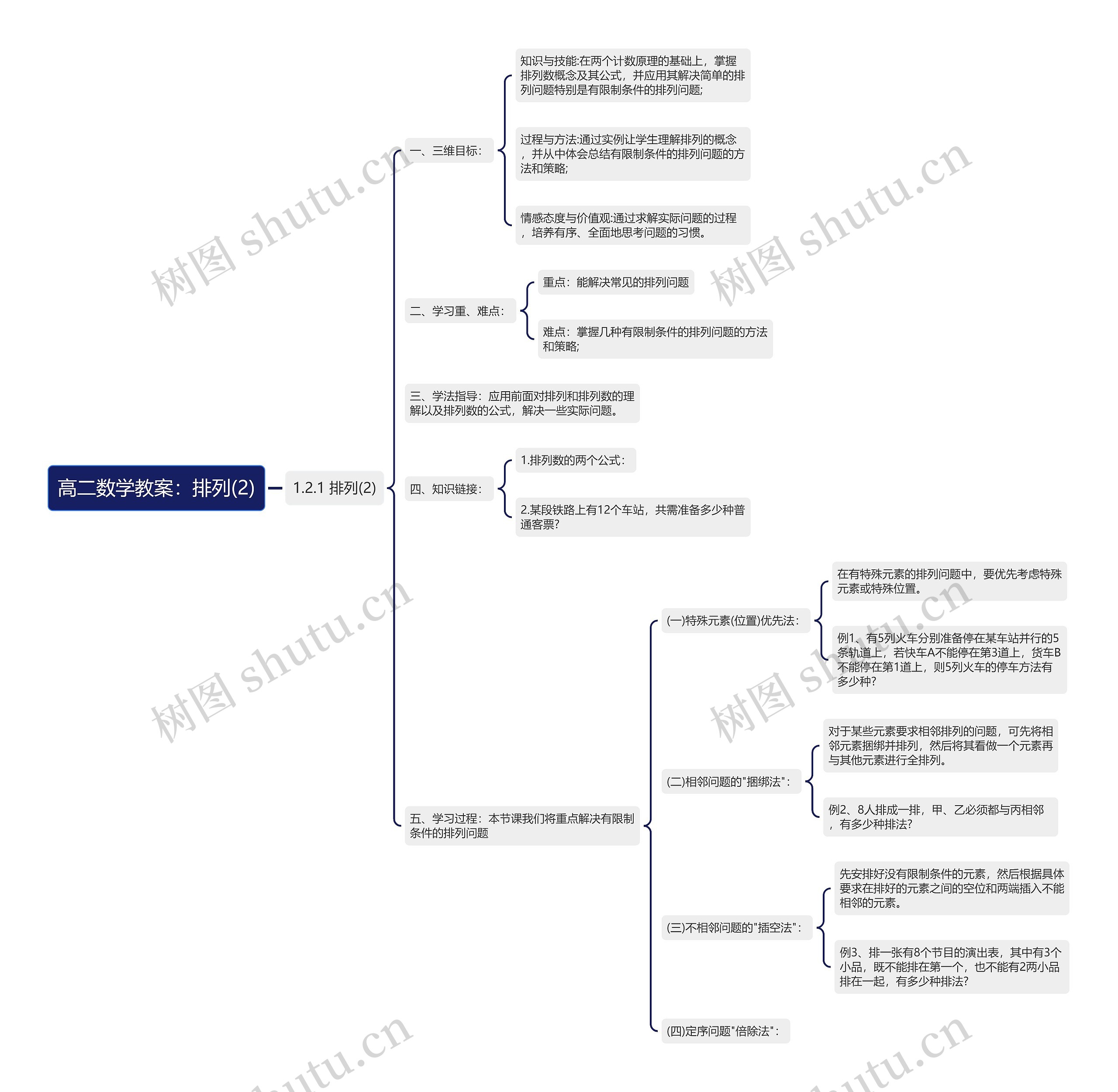 高二数学教案：排列(2)思维导图