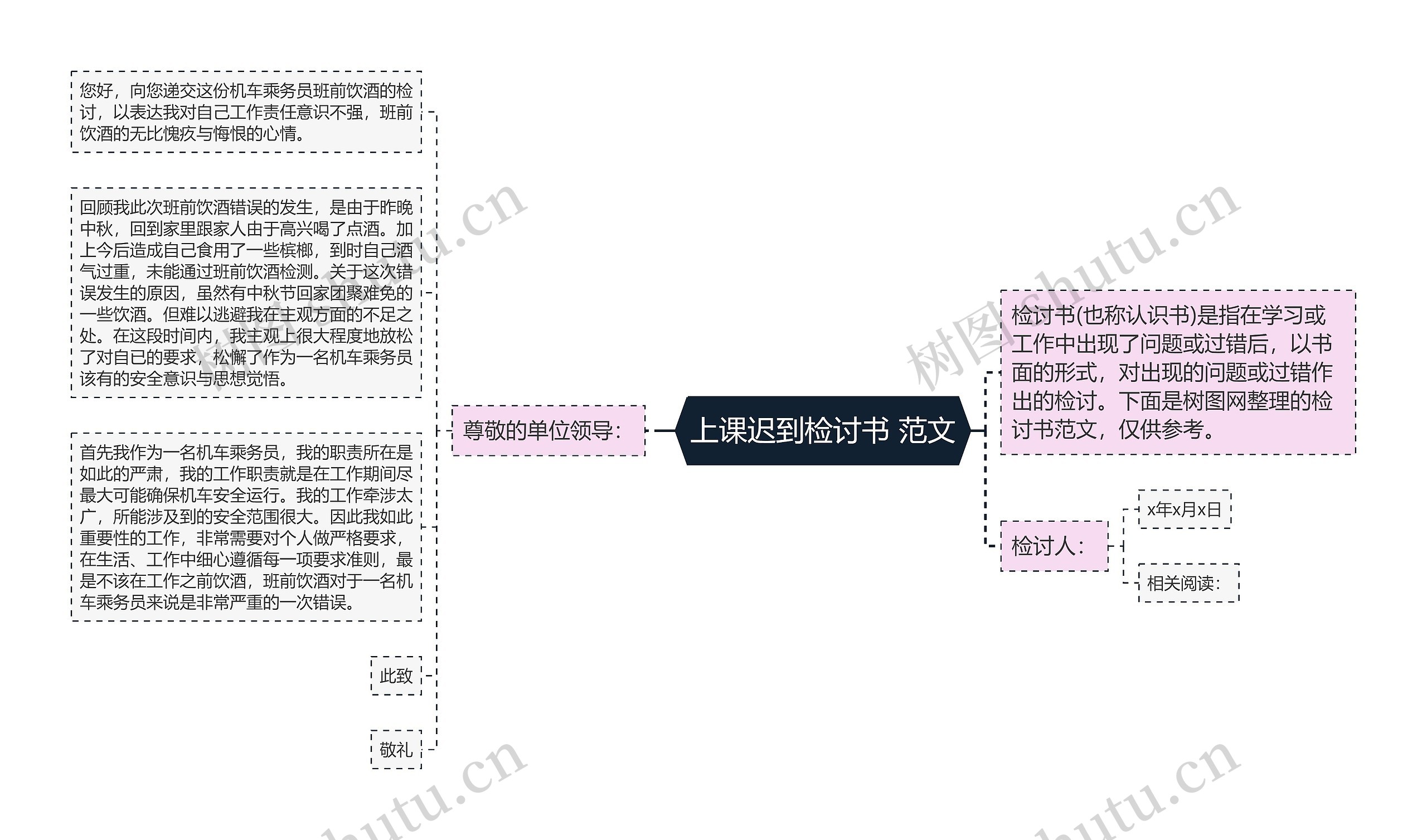 上课迟到检讨书 范文思维导图