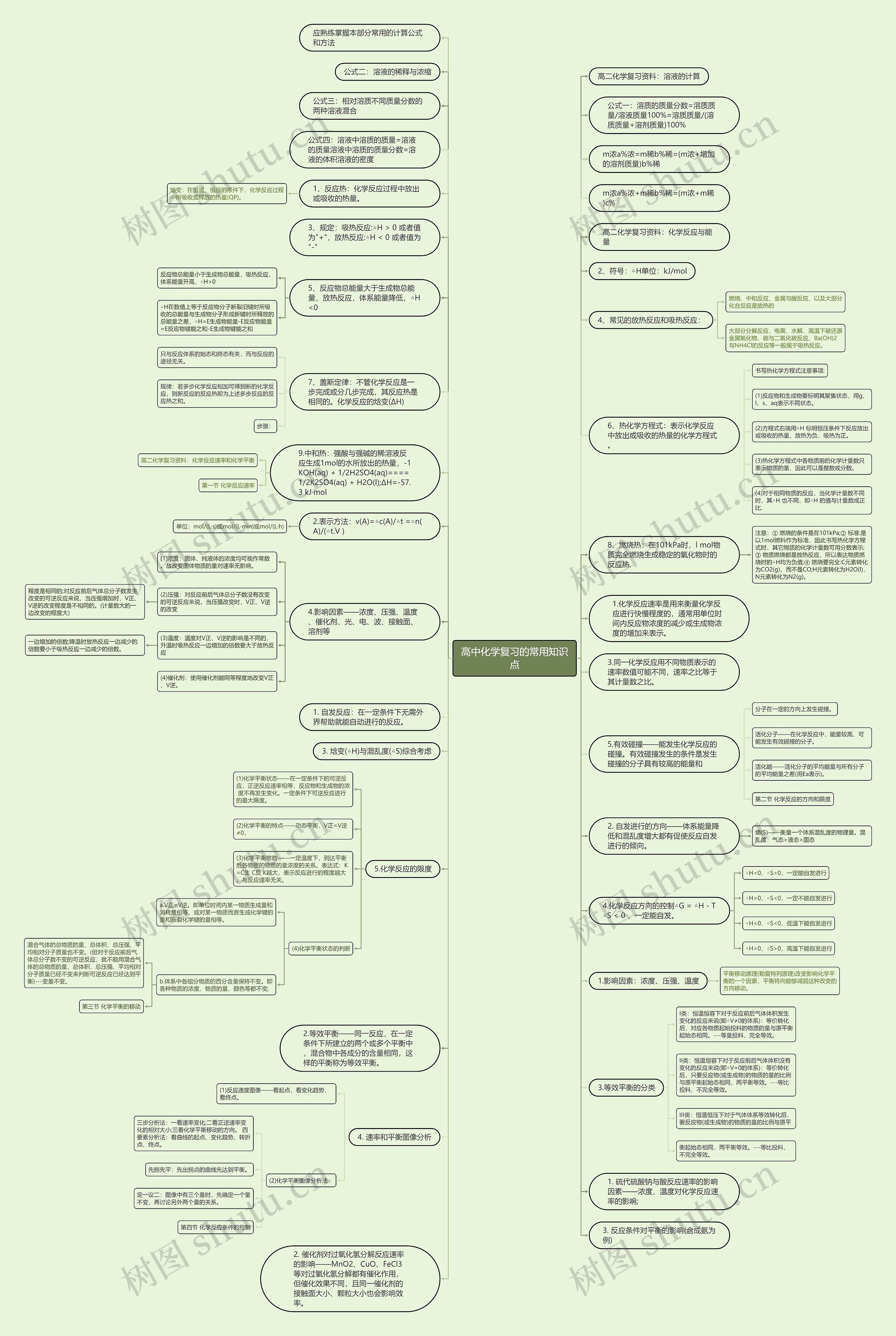 高中化学复习的常用知识点思维导图
