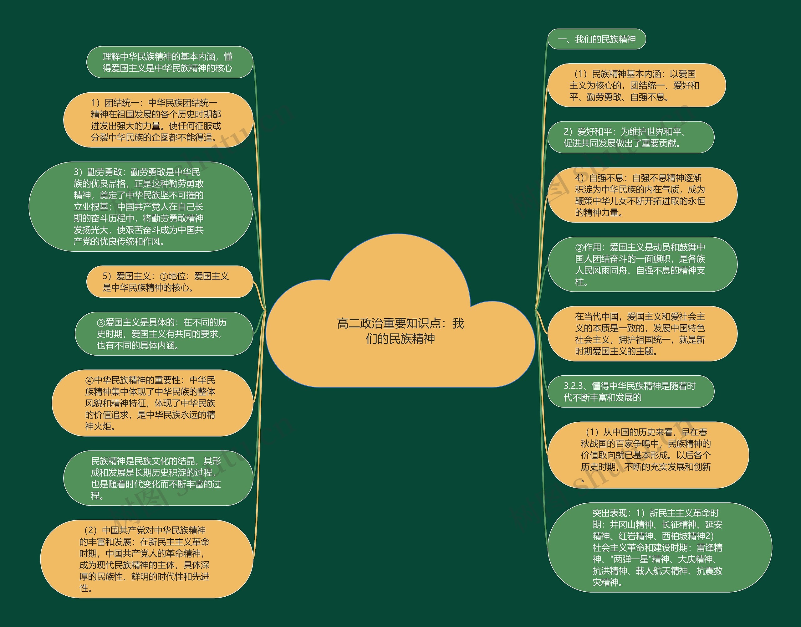 高二政治重要知识点：我们的民族精神思维导图
