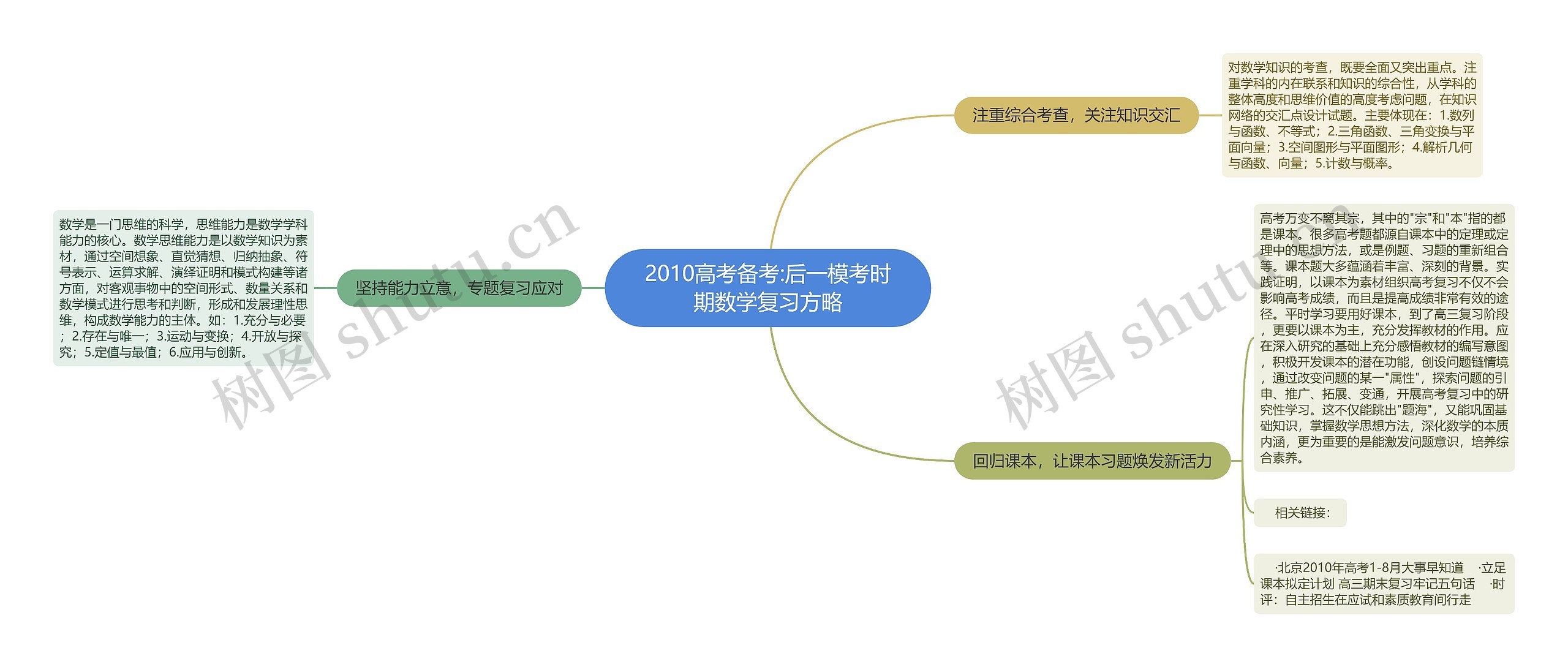 2010高考备考:后一模考时期数学复习方略思维导图