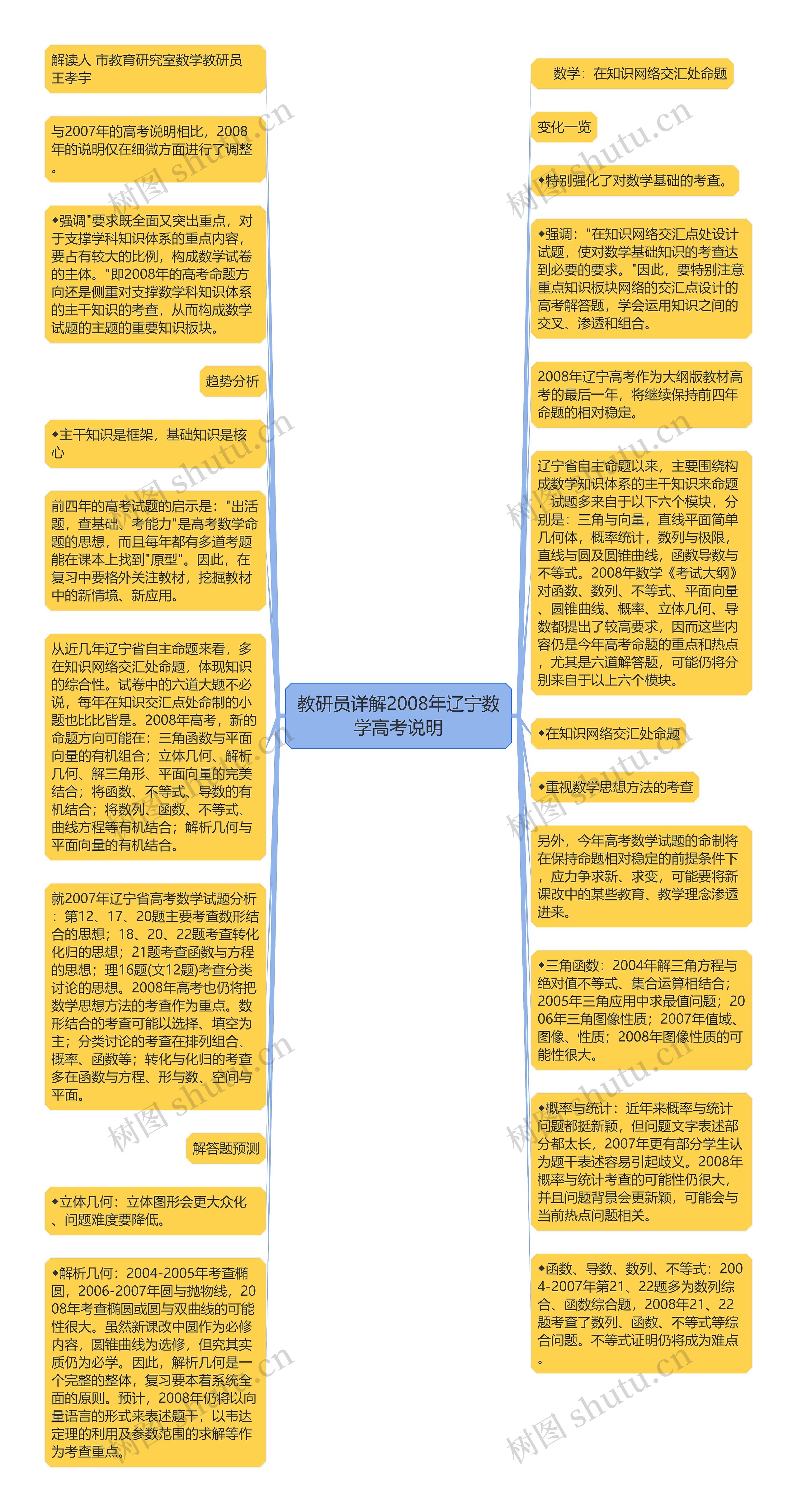 教研员详解2008年辽宁数学高考说明