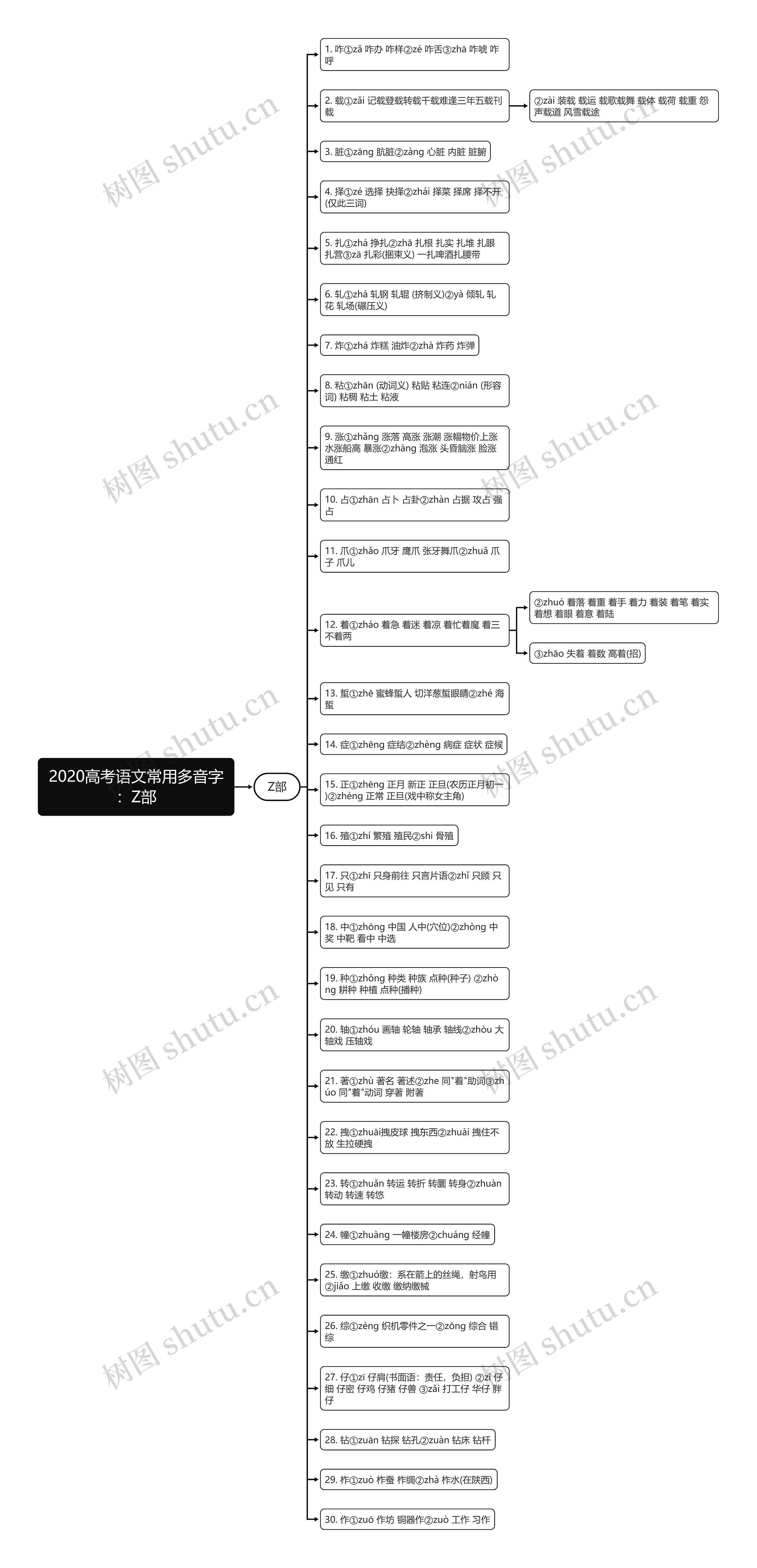 2020高考语文常用多音字：Z部