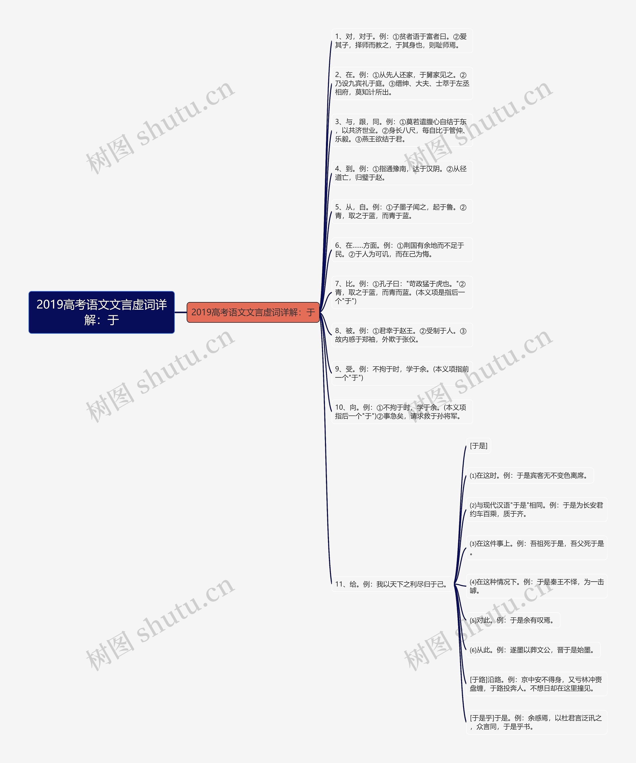 2019高考语文文言虚词详解：于思维导图