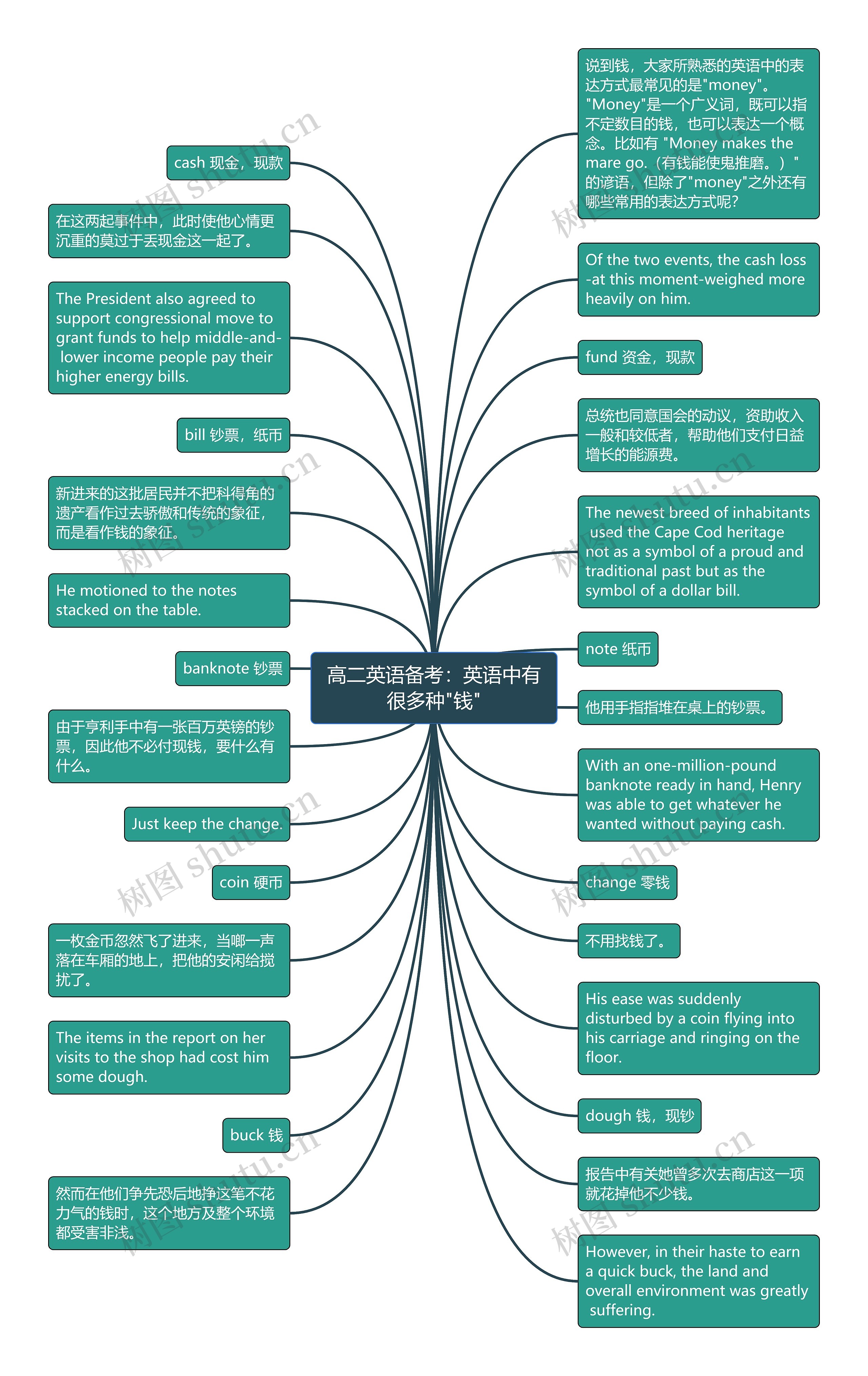 高二英语备考：英语中有很多种"钱"思维导图