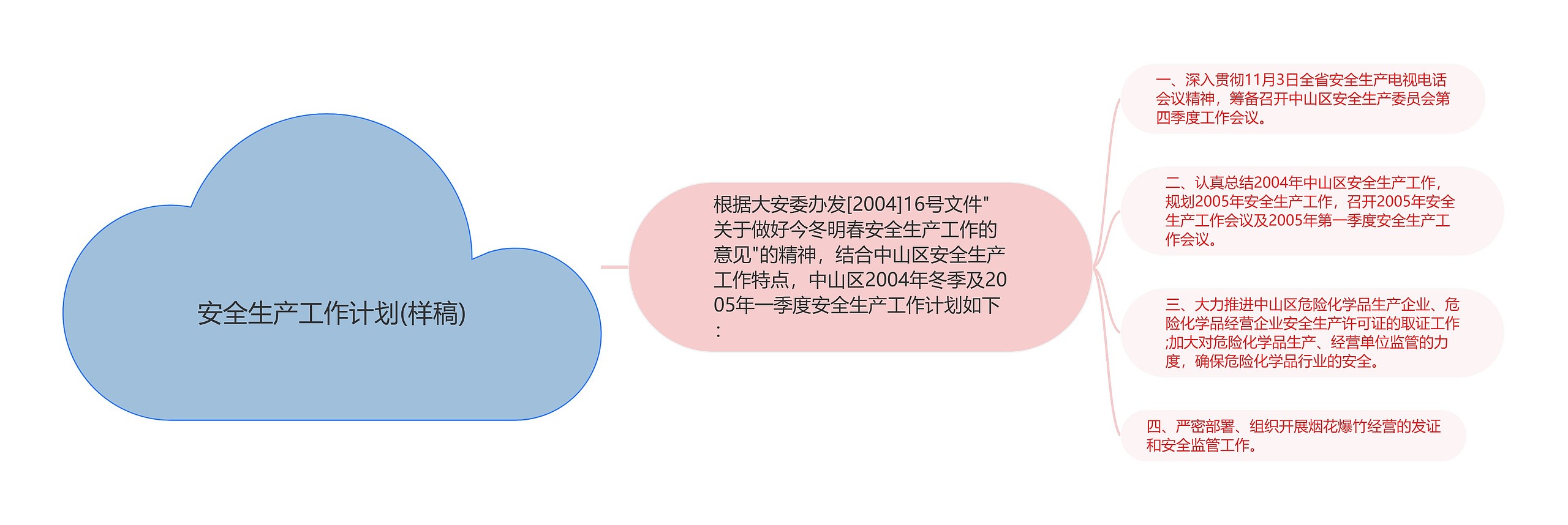 安全生产工作计划(样稿)思维导图