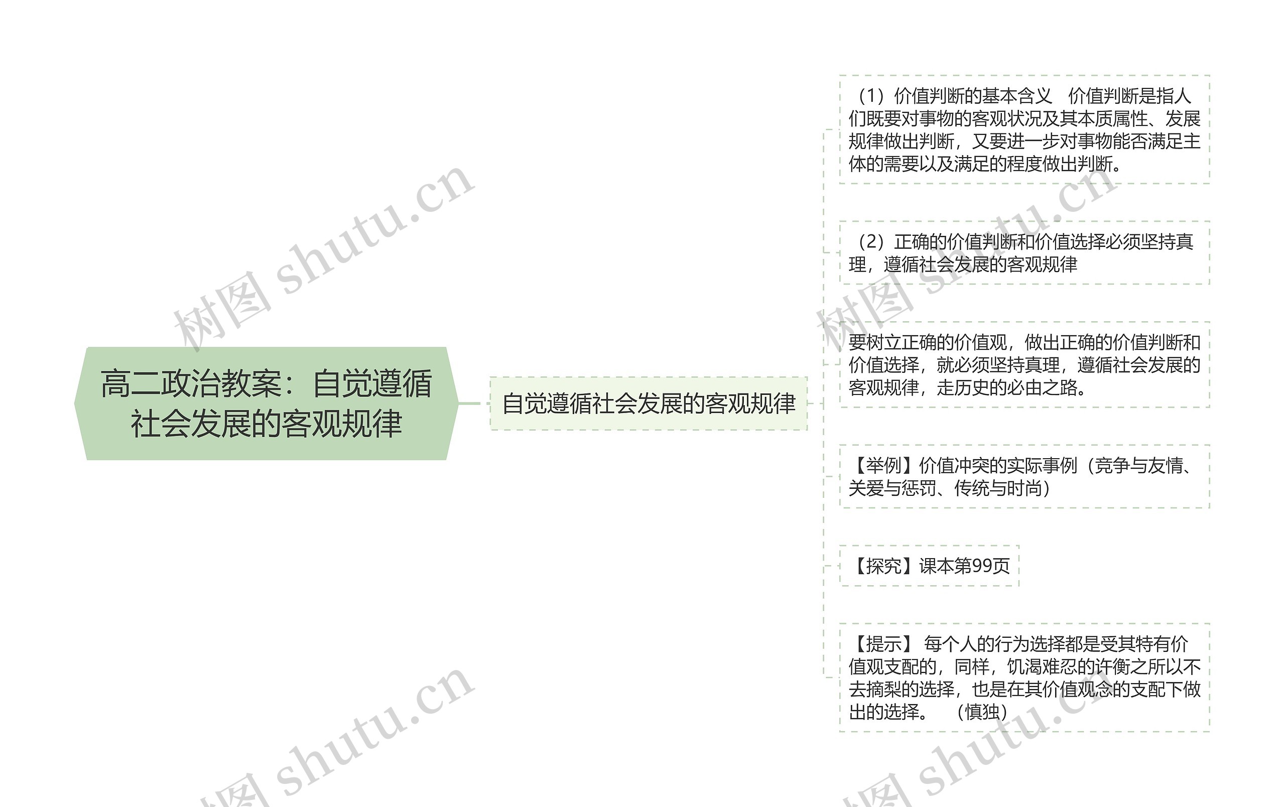 高二政治教案：自觉遵循社会发展的客观规律思维导图