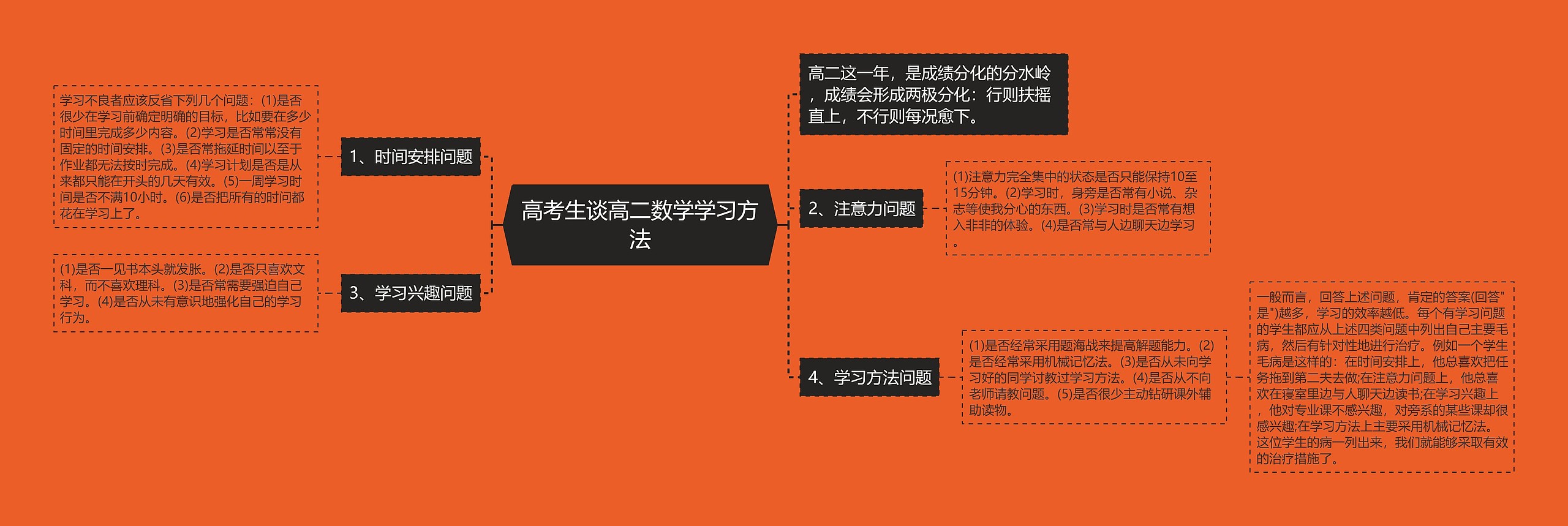 高考生谈高二数学学习方法思维导图