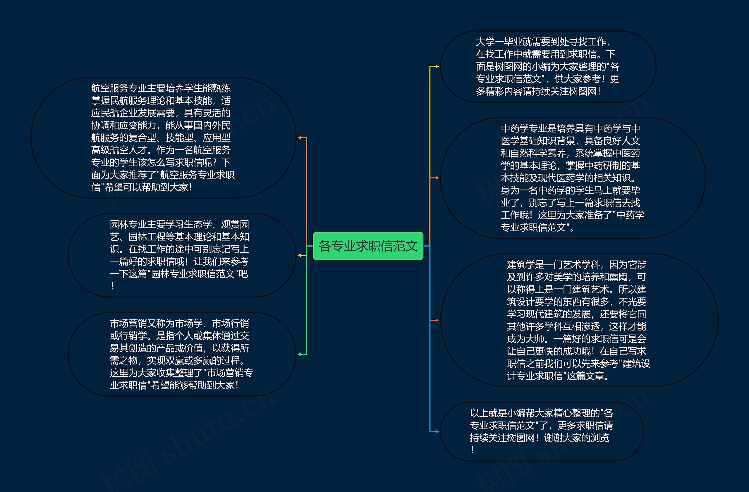 各专业求职信范文思维导图