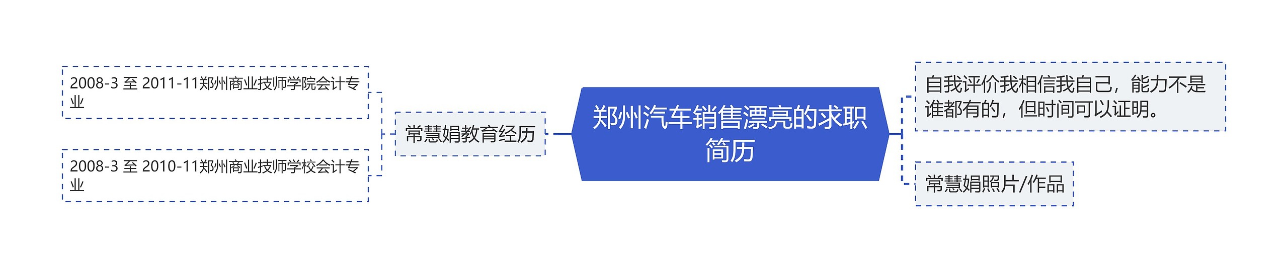 郑州汽车销售漂亮的求职简历思维导图