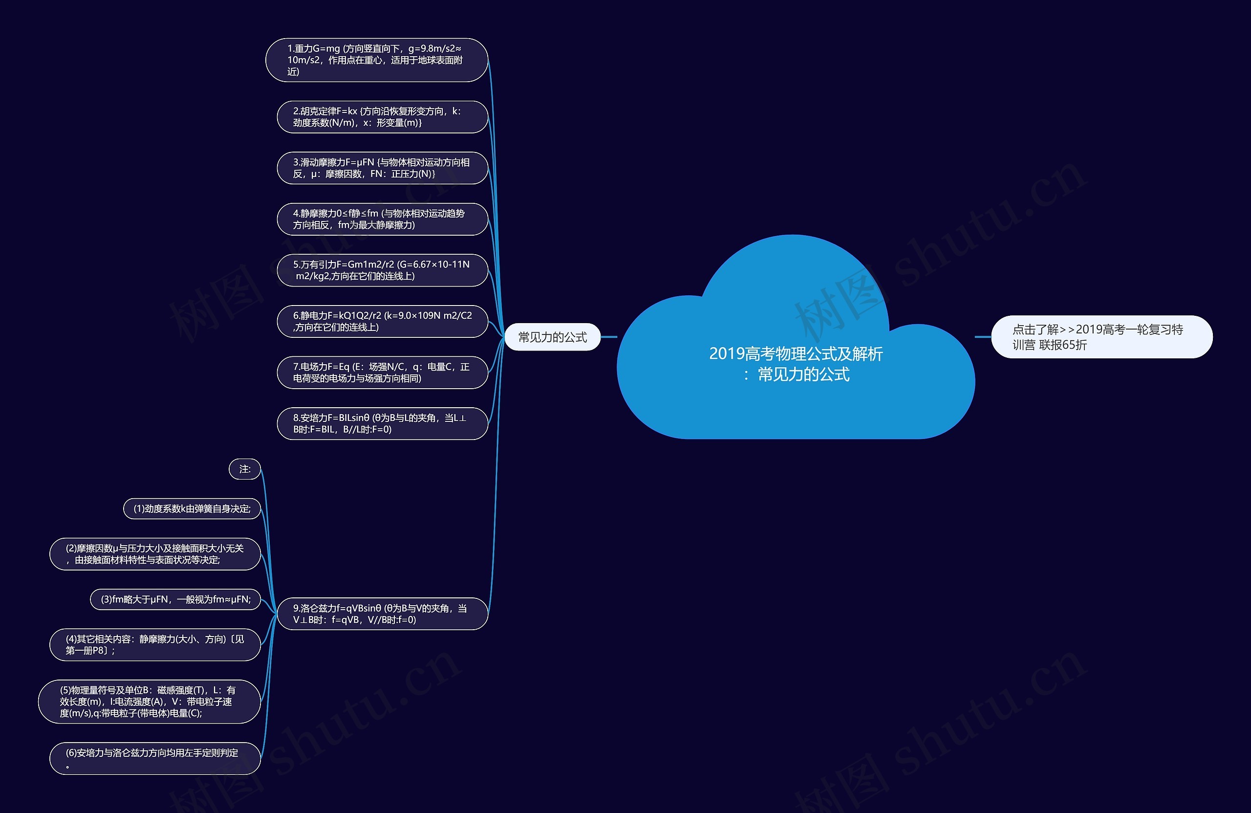 2019高考物理公式及解析：常见力的公式思维导图