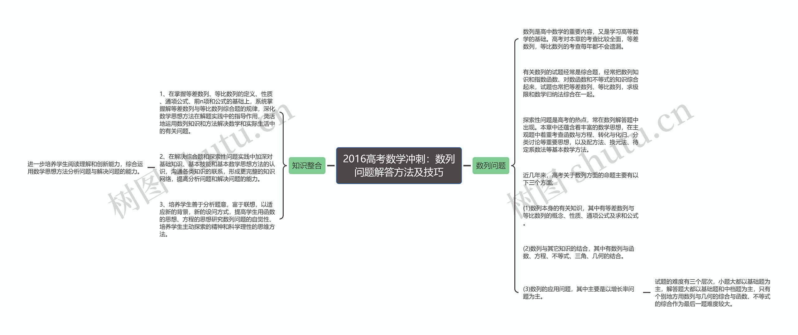 2016高考数学冲刺：数列问题解答方法及技巧思维导图