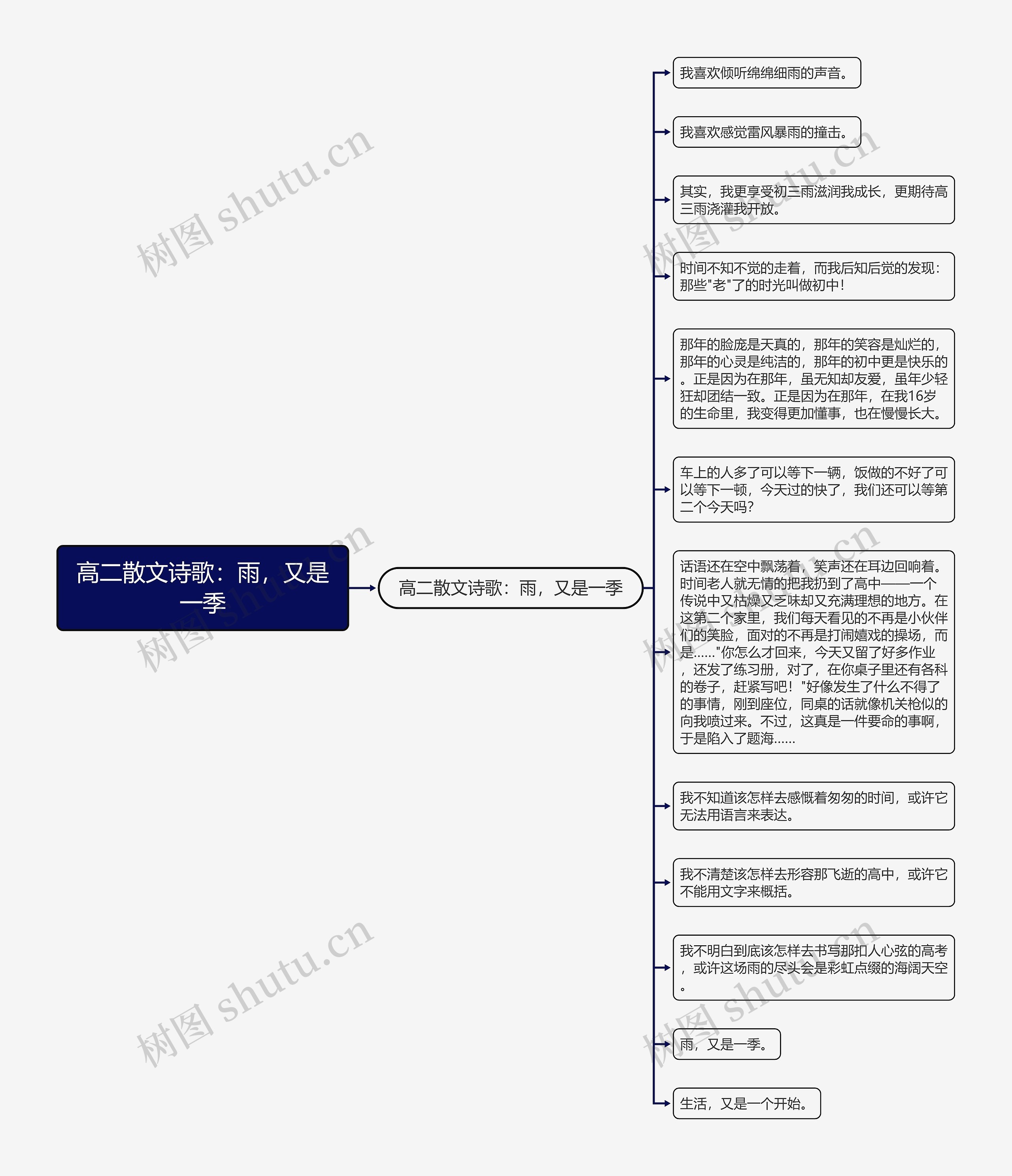 高二散文诗歌：雨，又是一季