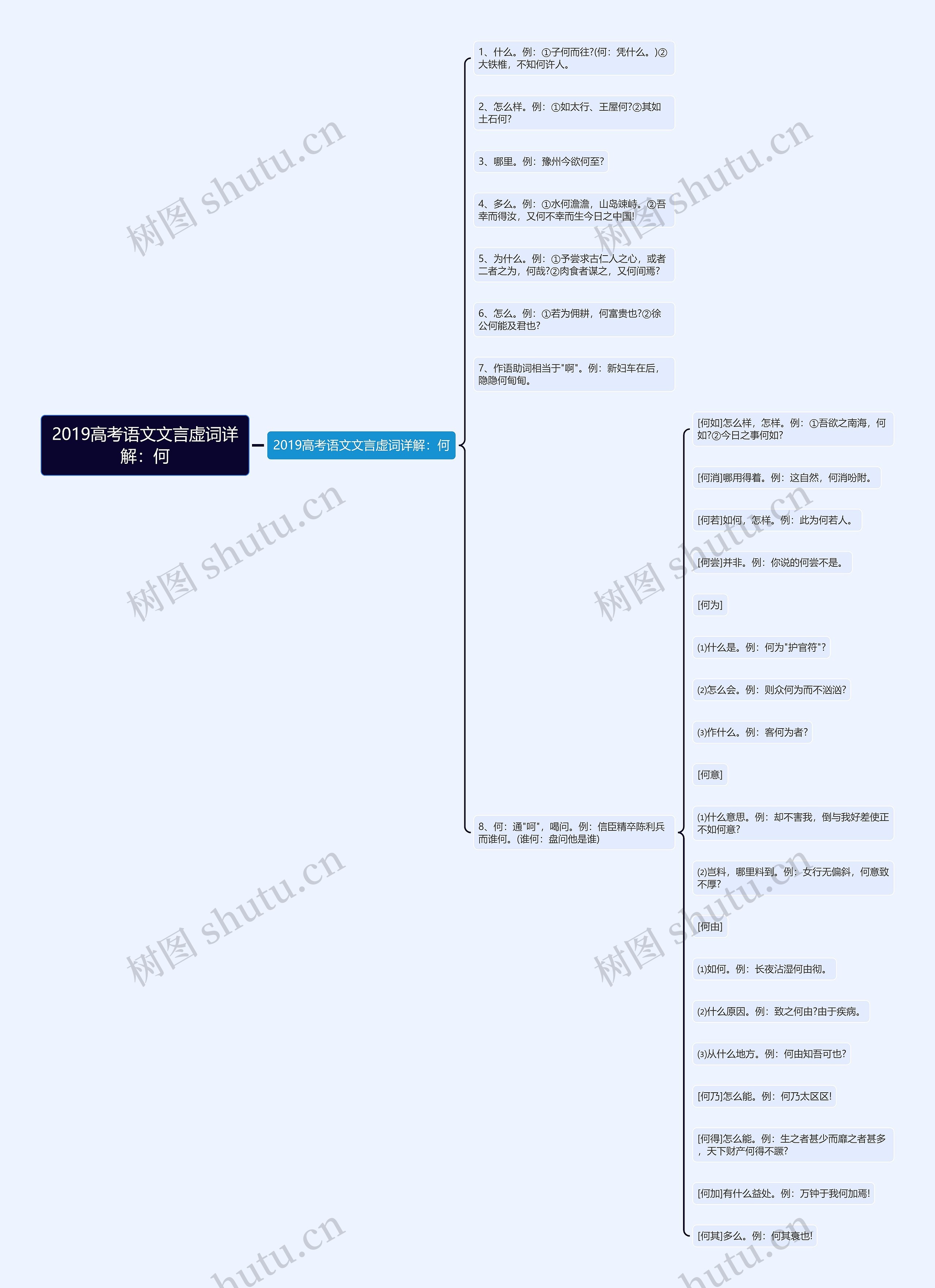 2019高考语文文言虚词详解：何思维导图