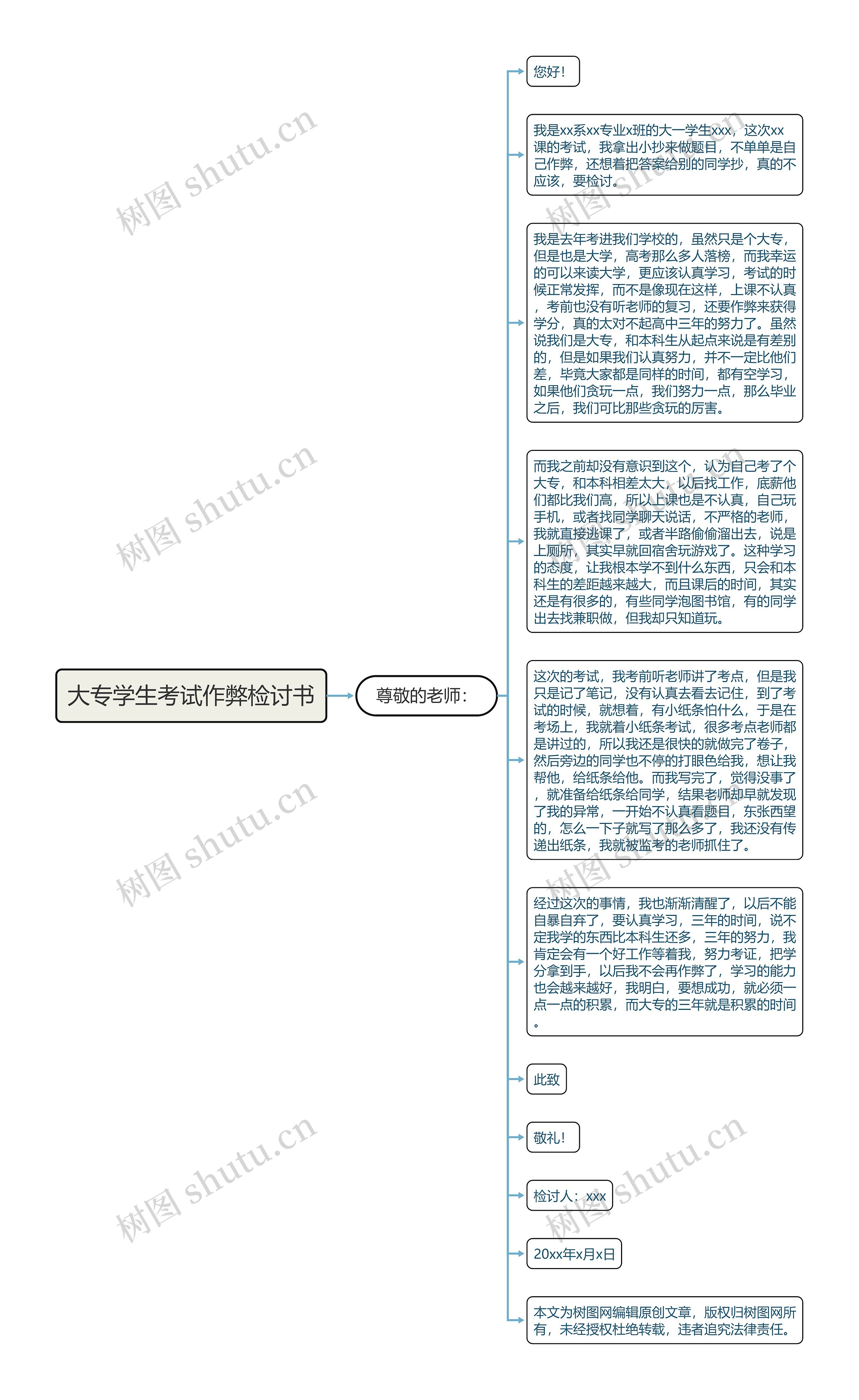 大专学生考试作弊检讨书思维导图