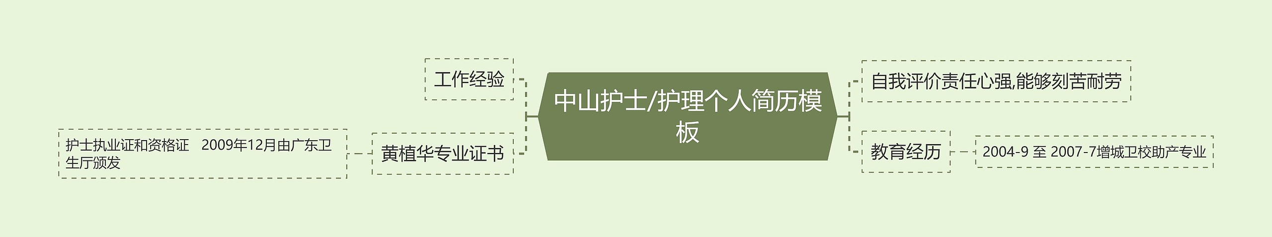 中山护士/护理个人简历思维导图